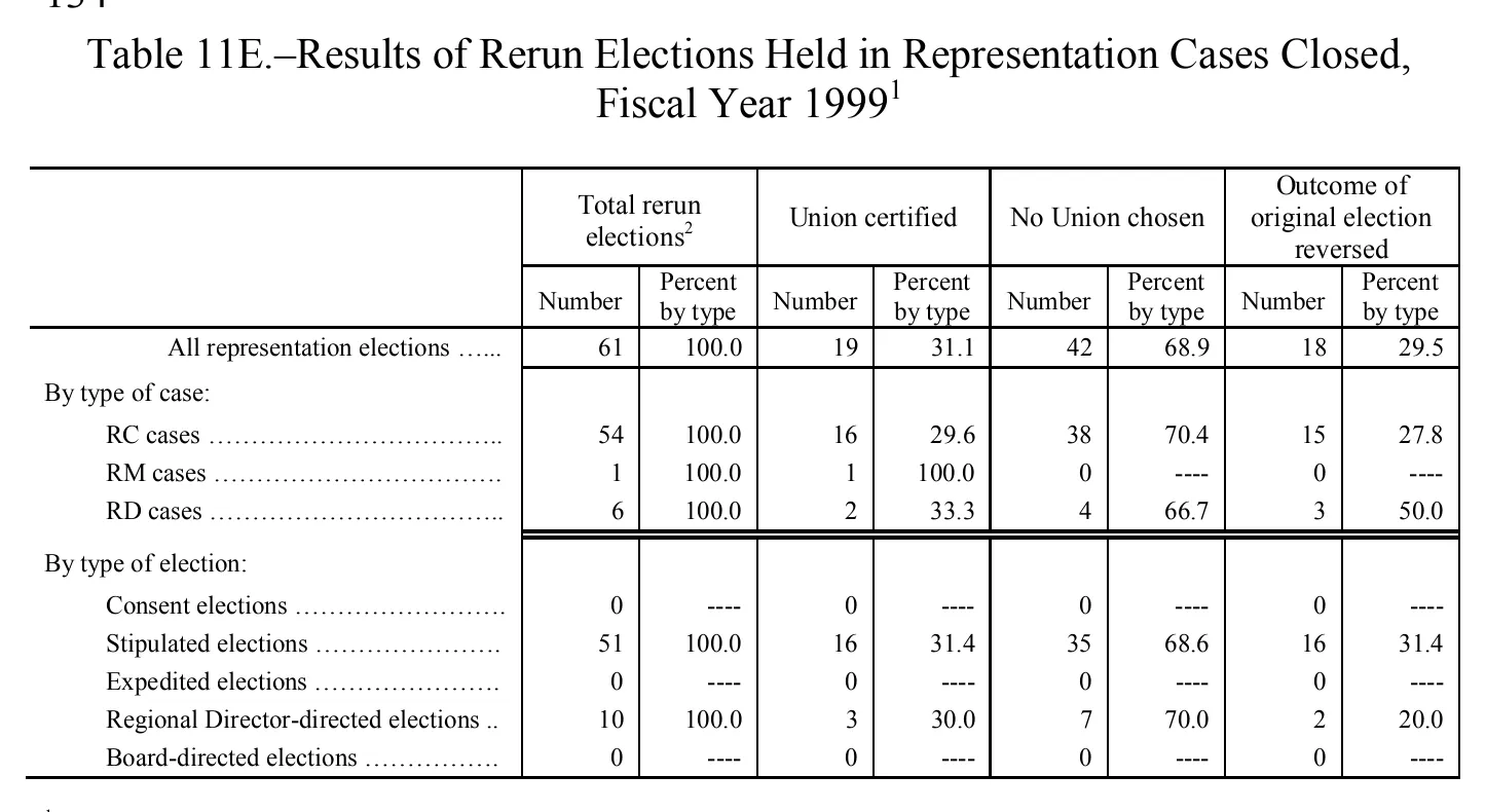 Source page 138 of NLRB FY1999 annual report