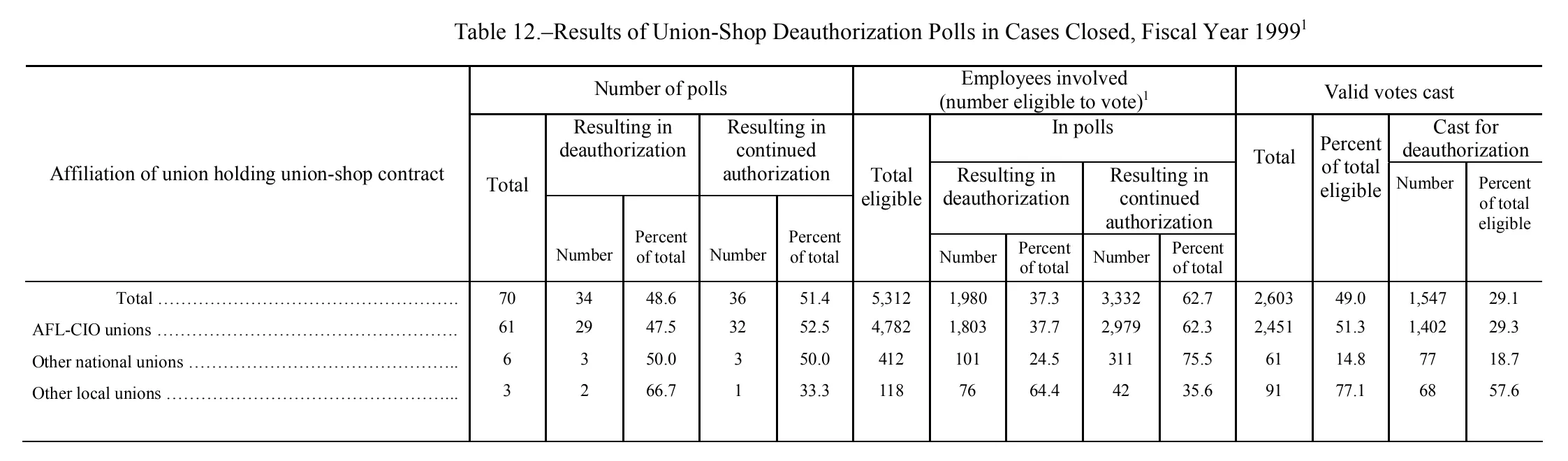 Source page 139 of NLRB FY1999 annual report