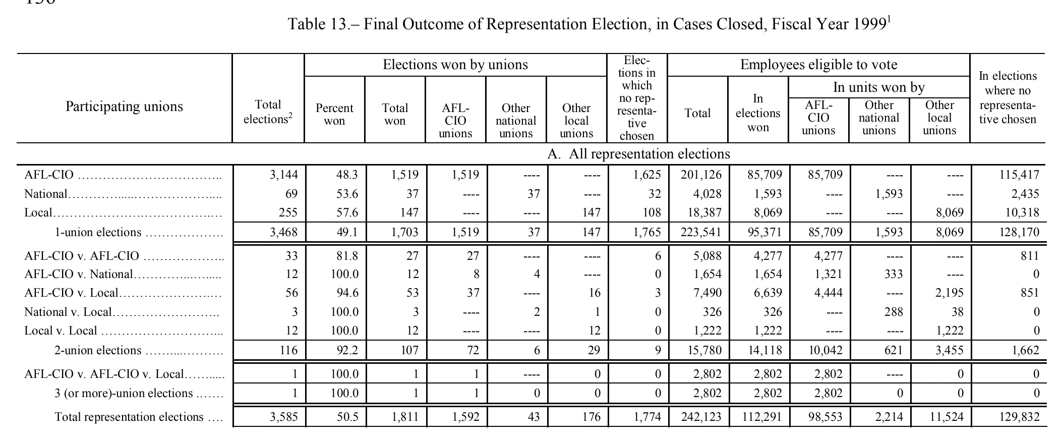 Source page 140 of NLRB FY1999 annual report