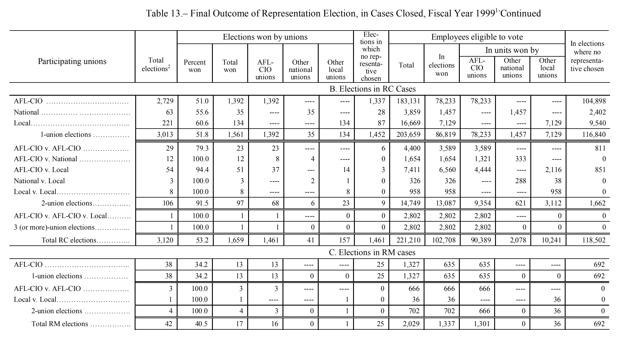 Source page 141 of NLRB FY1999 annual report