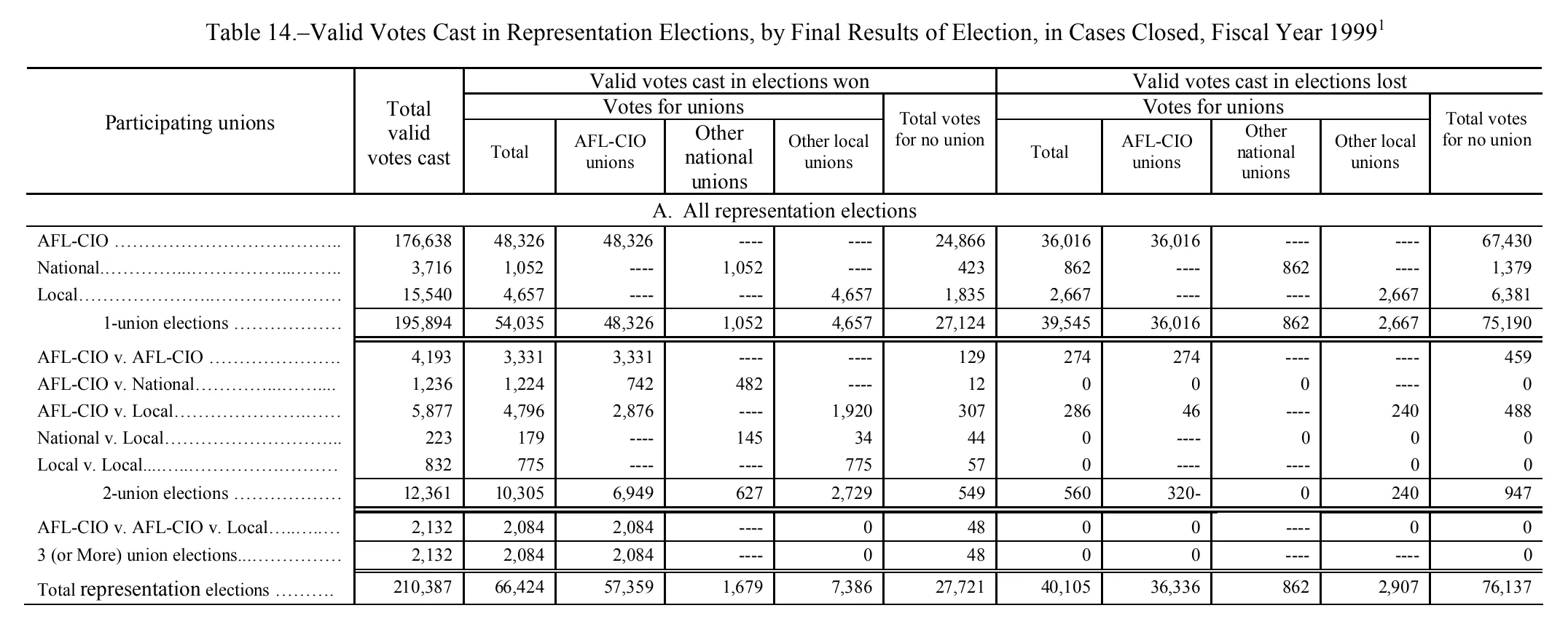 Source page 143 of NLRB FY1999 annual report