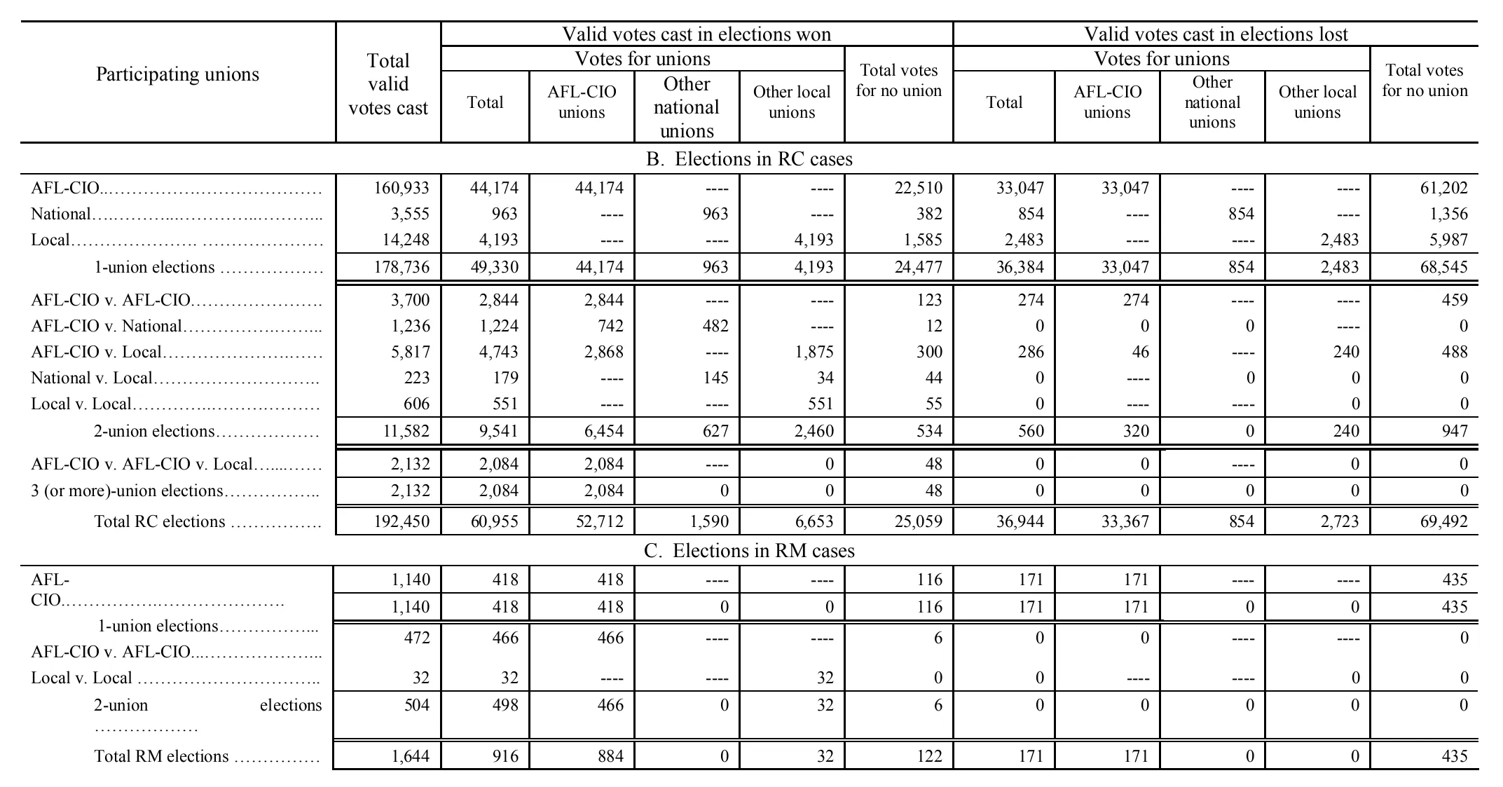 Source page 144 of NLRB FY1999 annual report