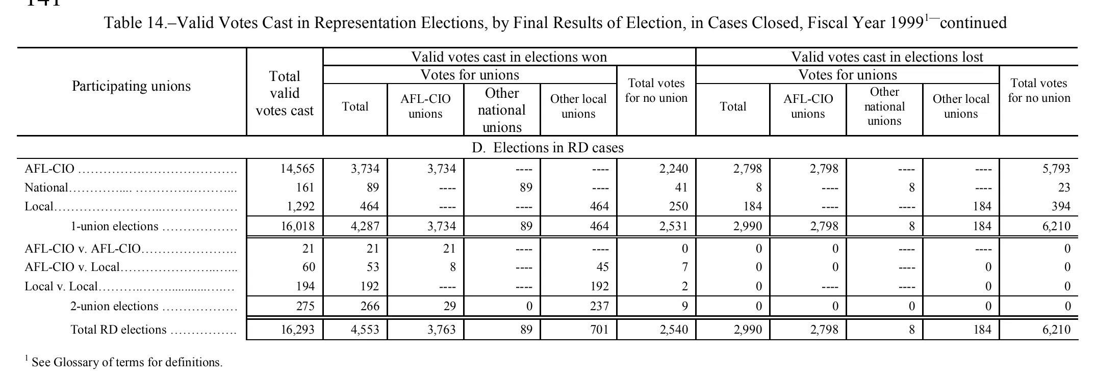 Source page 145 of NLRB FY1999 annual report