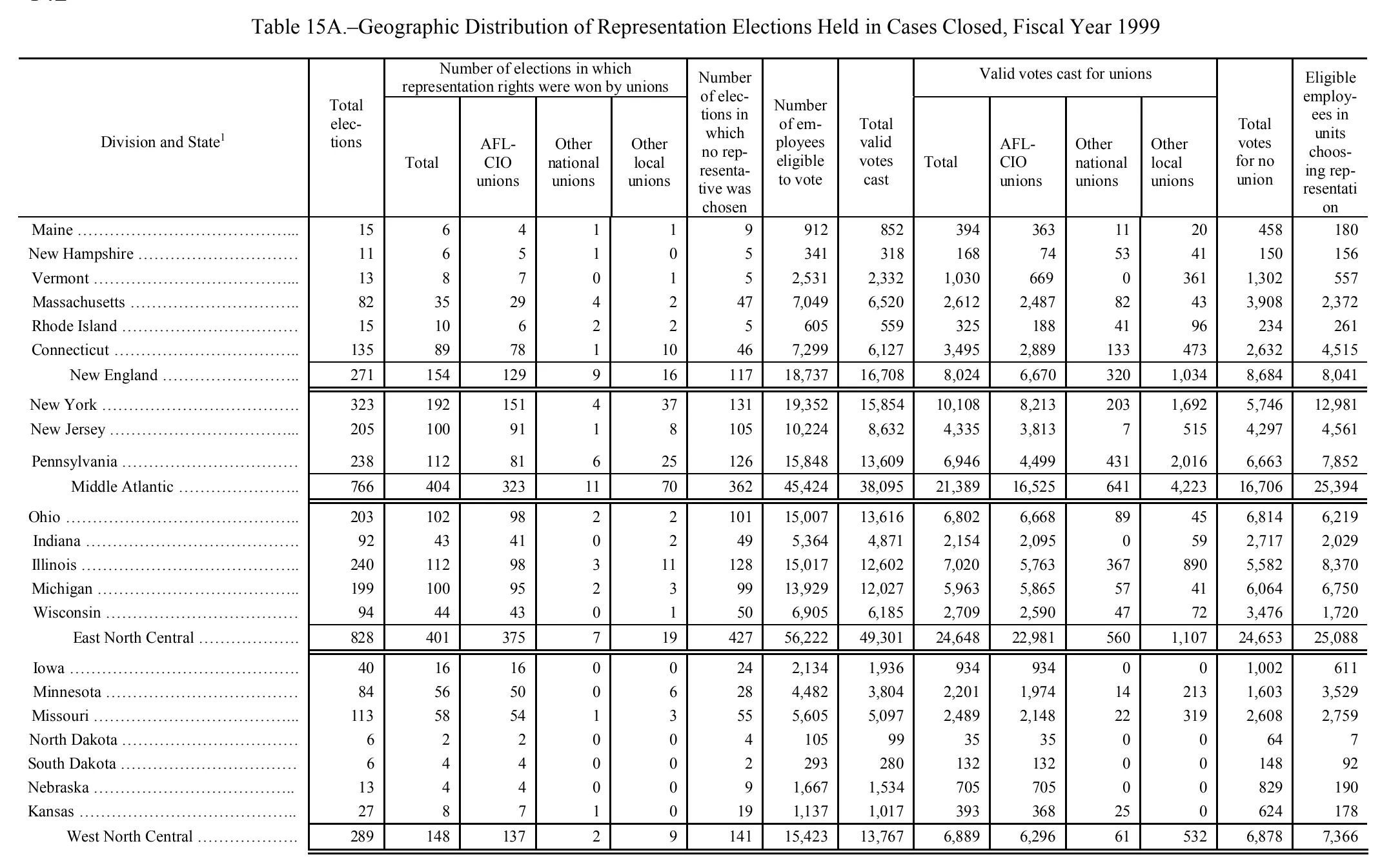 Source page 146 of NLRB FY1999 annual report