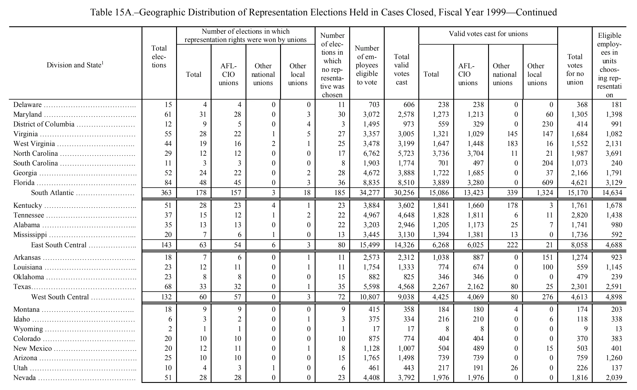 Source page 147 of NLRB FY1999 annual report