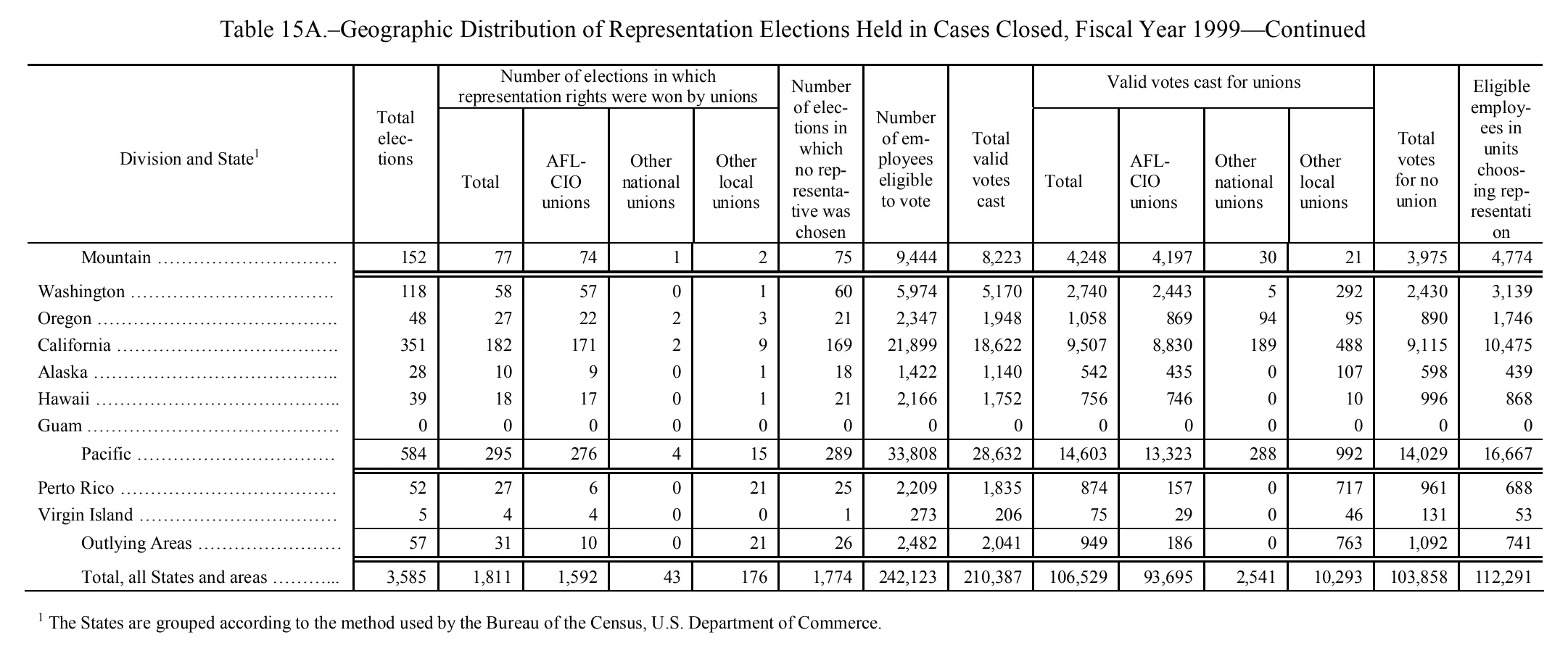 Source page 148 of NLRB FY1999 annual report