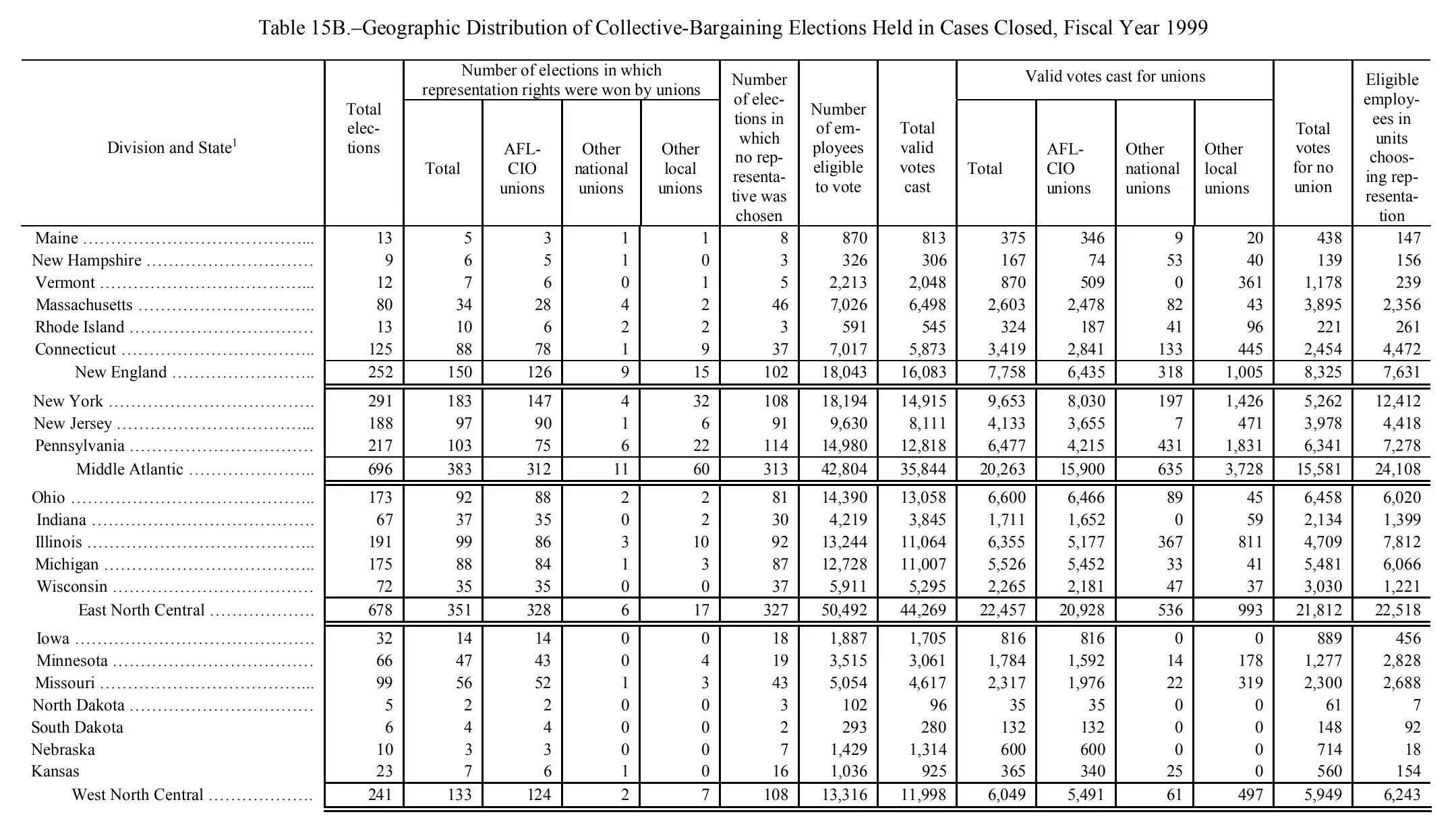Source page 149 of NLRB FY1999 annual report