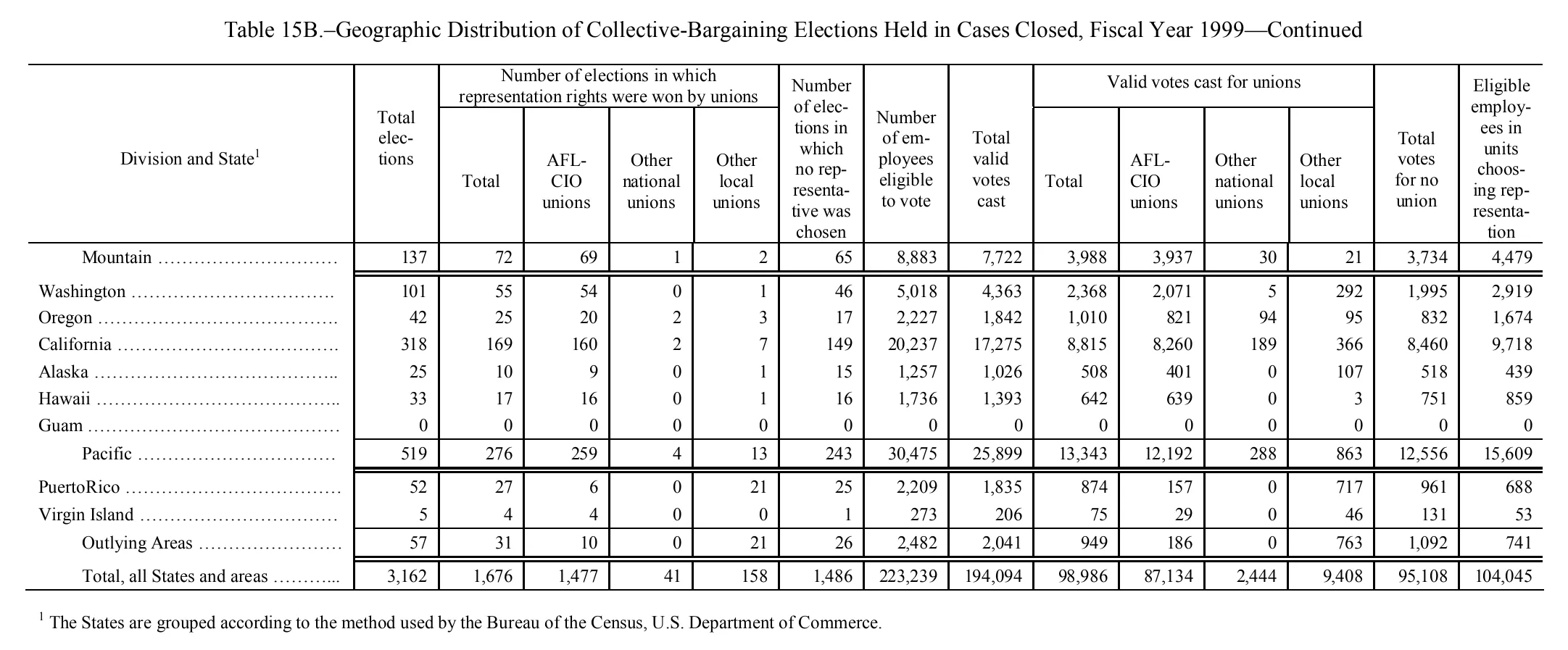 Source page 151 of NLRB FY1999 annual report
