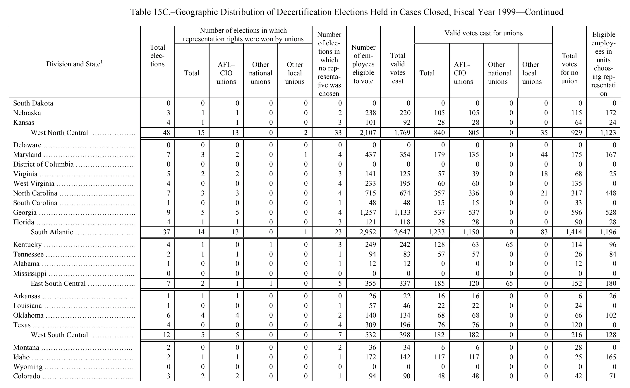 Source page 153 of NLRB FY1999 annual report