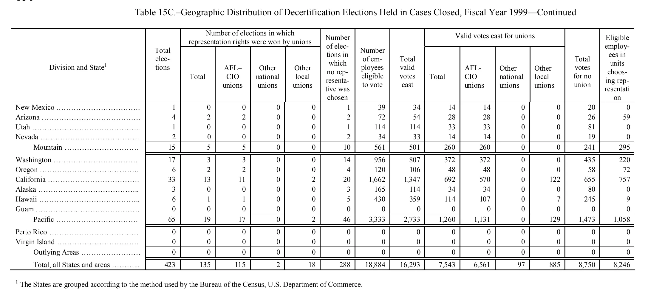 Source page 154 of NLRB FY1999 annual report
