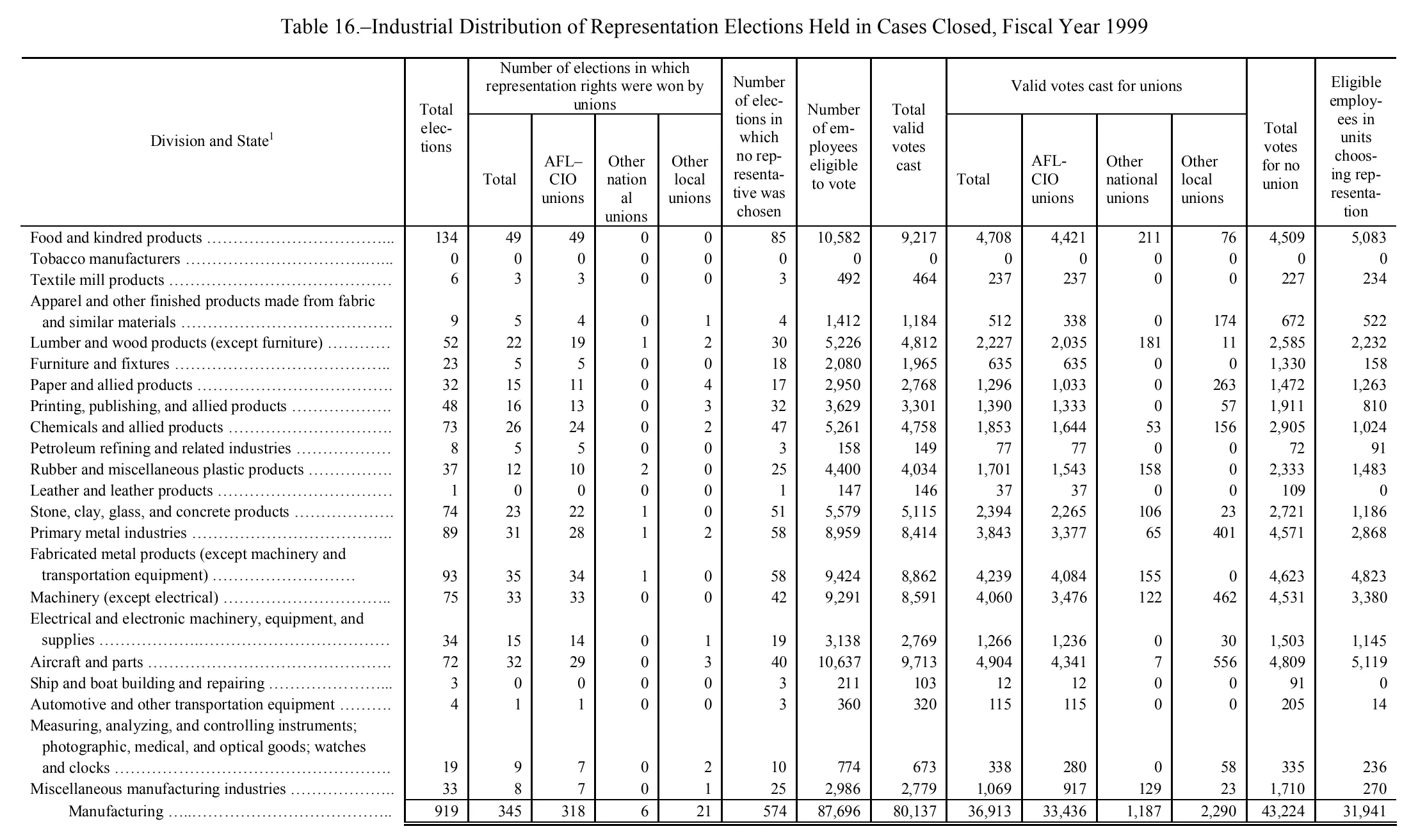 Source page 155 of NLRB FY1999 annual report
