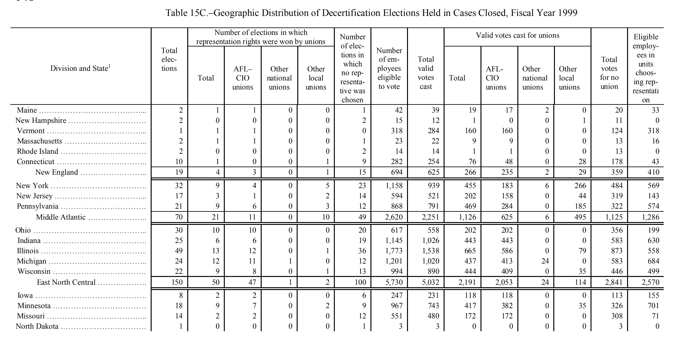 Source page 157 of NLRB FY1999 annual report