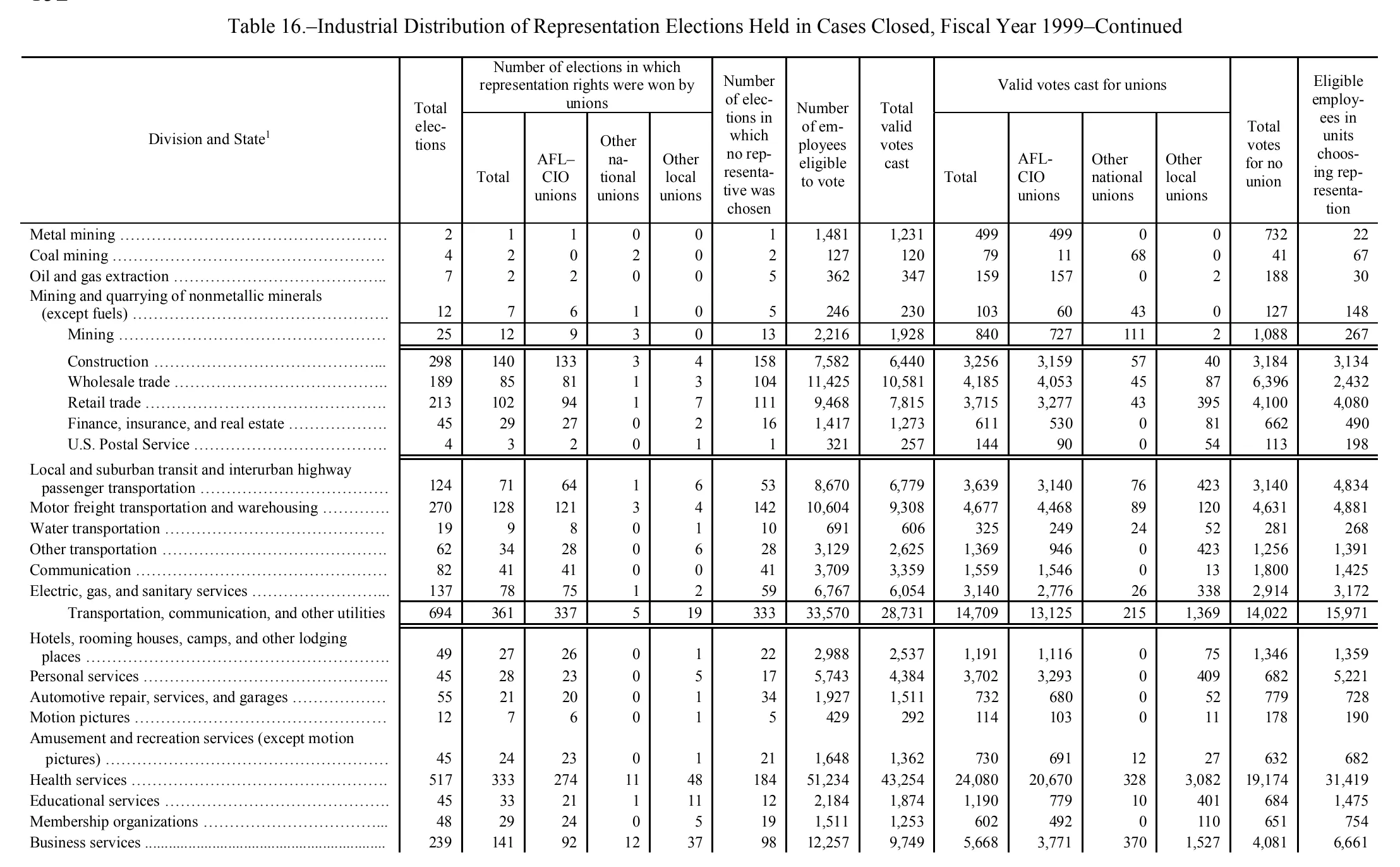 Source page 161 of NLRB FY1999 annual report