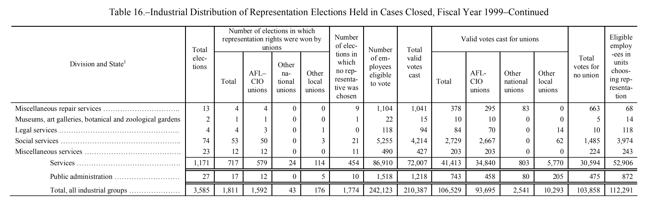 Source page 162 of NLRB FY1999 annual report