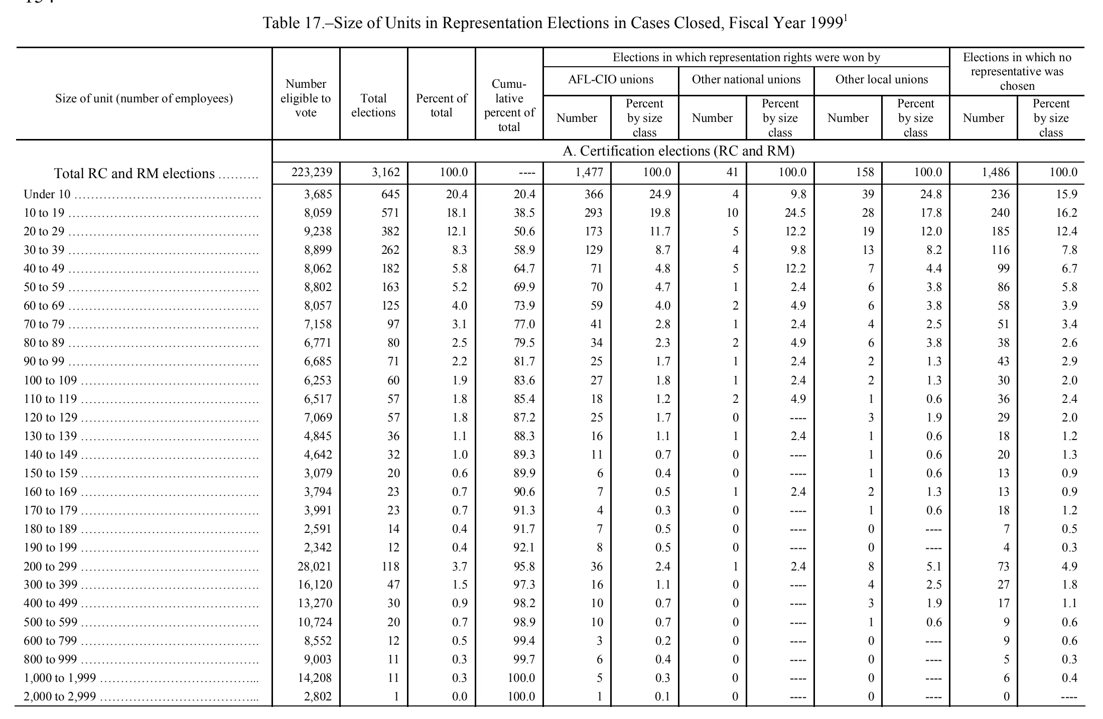 Source page 163 of NLRB FY1999 annual report