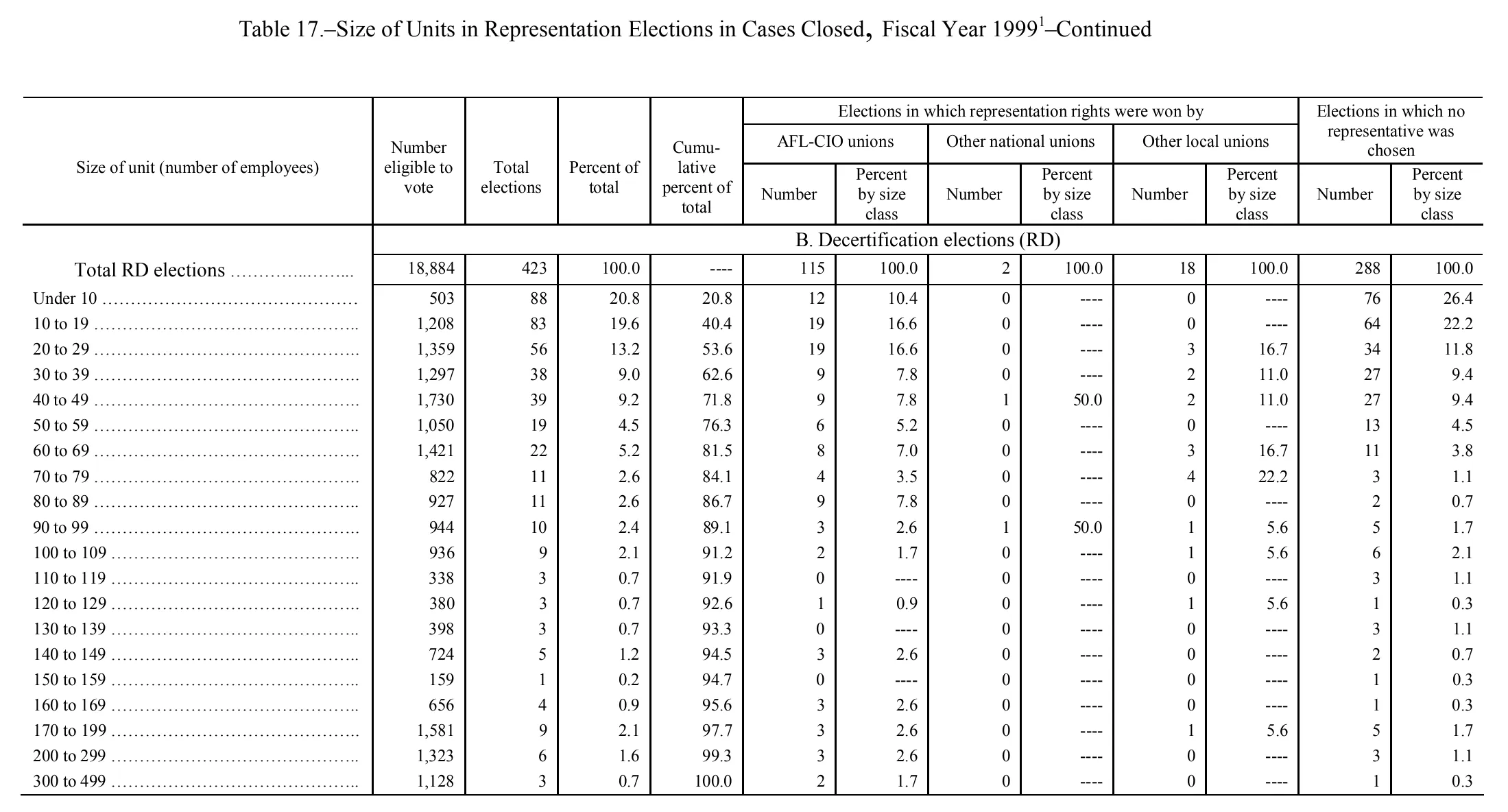 Source page 164 of NLRB FY1999 annual report