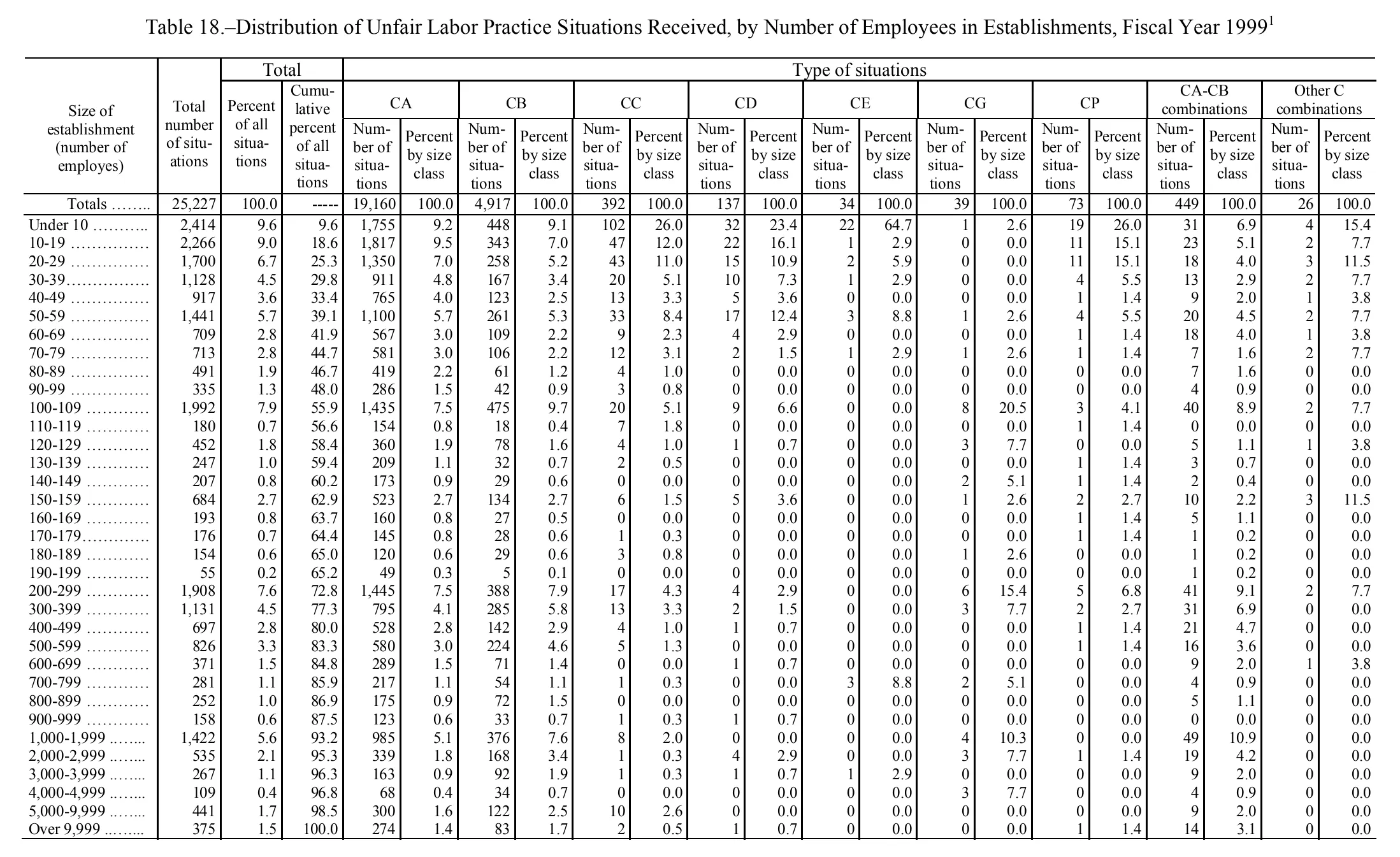 Source page 165 of NLRB FY1999 annual report