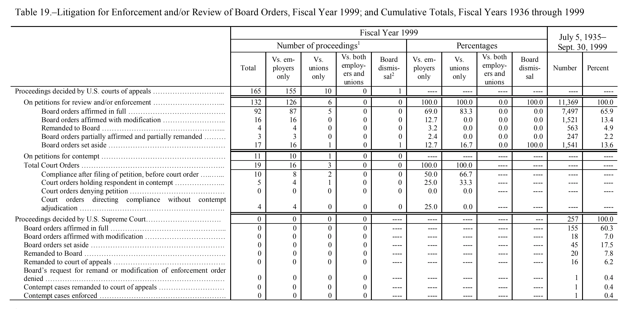 Source page 166 of NLRB FY1999 annual report