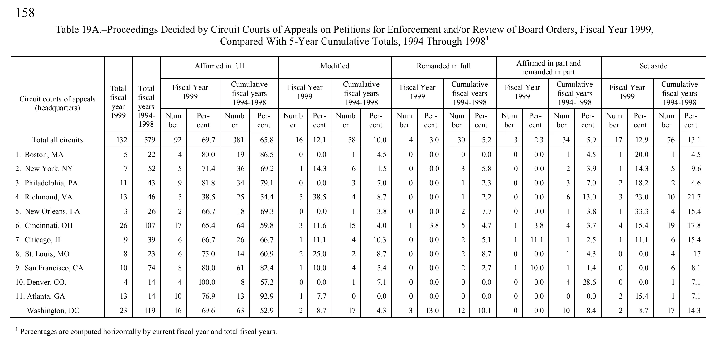 Source page 167 of NLRB FY1999 annual report