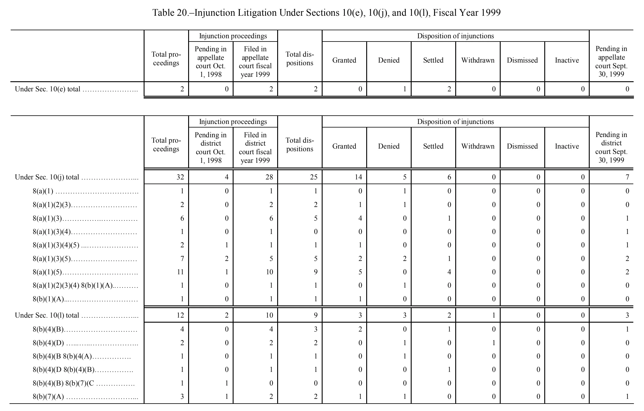 Source page 168 of NLRB FY1999 annual report