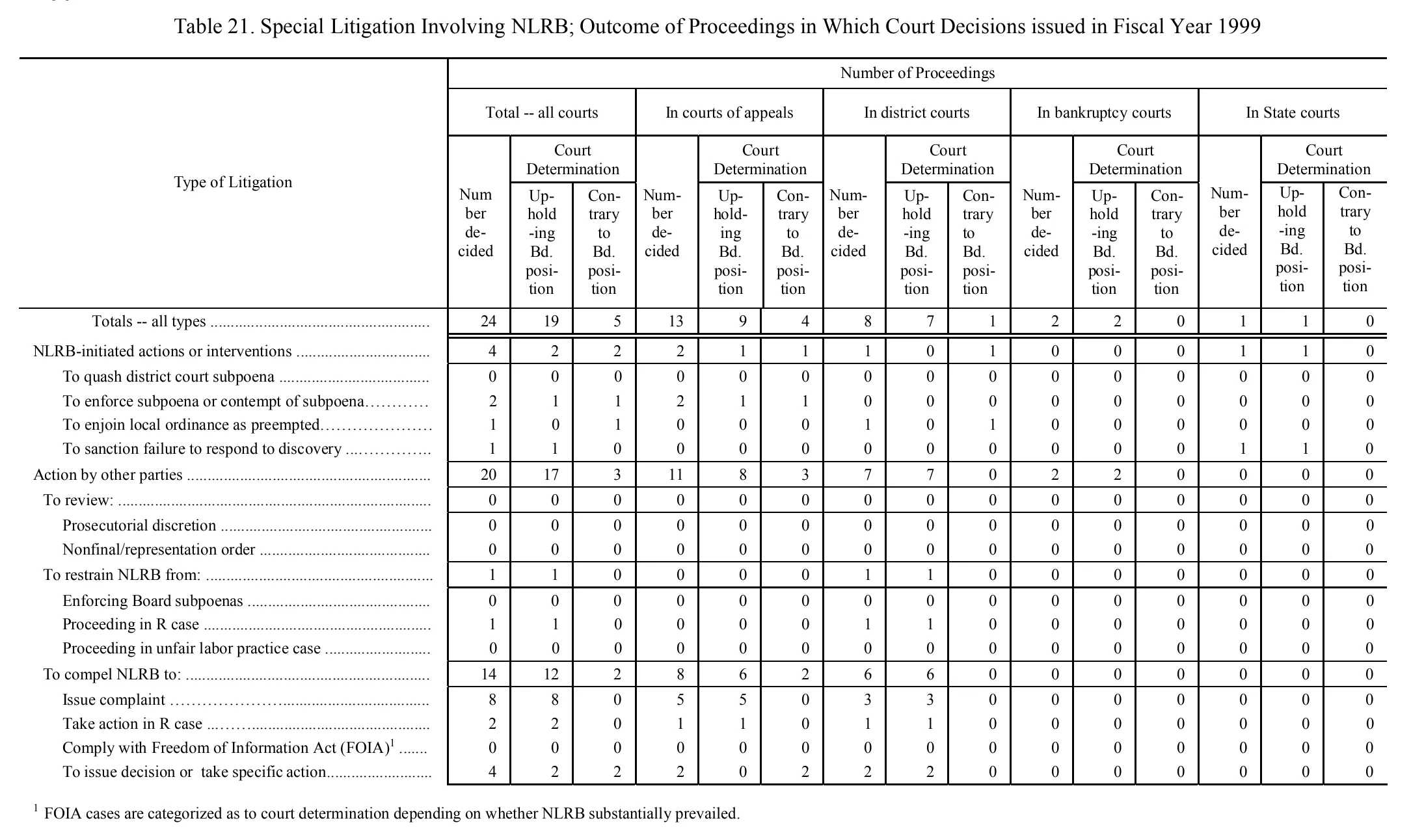 Source page 169 of NLRB FY1999 annual report