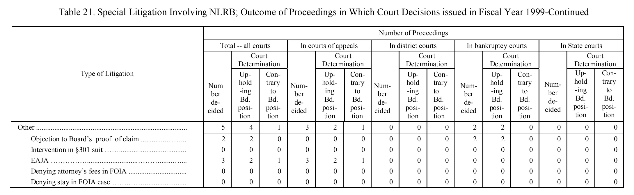 Source page 170 of NLRB FY1999 annual report