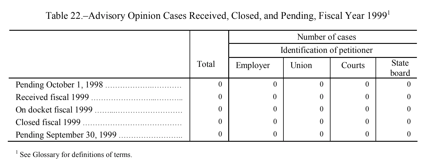Source page 171 of NLRB FY1999 annual report