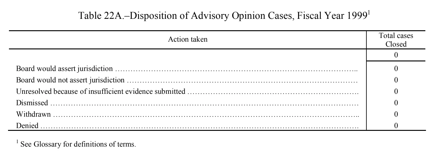 Source page 171 of NLRB FY1999 annual report