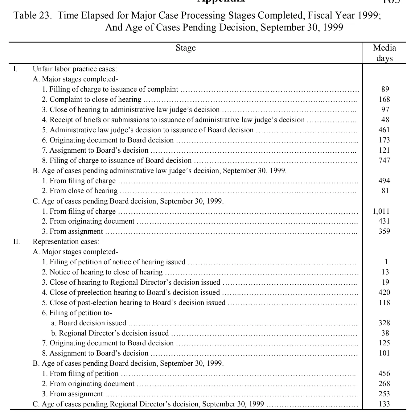 Source page 172 of NLRB FY1999 annual report