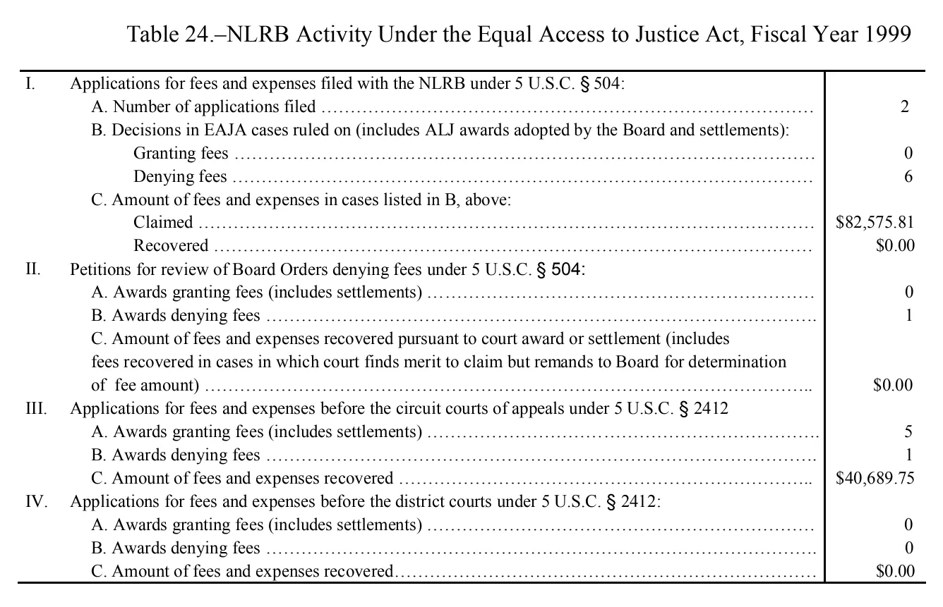 Source page 172 of NLRB FY1999 annual report
