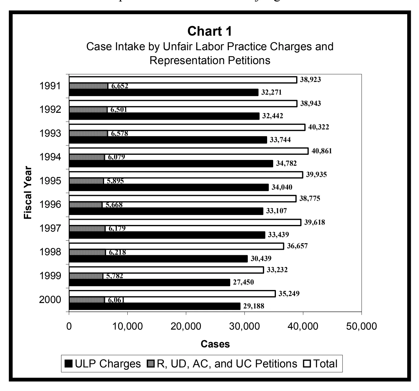 Source page 10 of NLRB FY2000 annual report