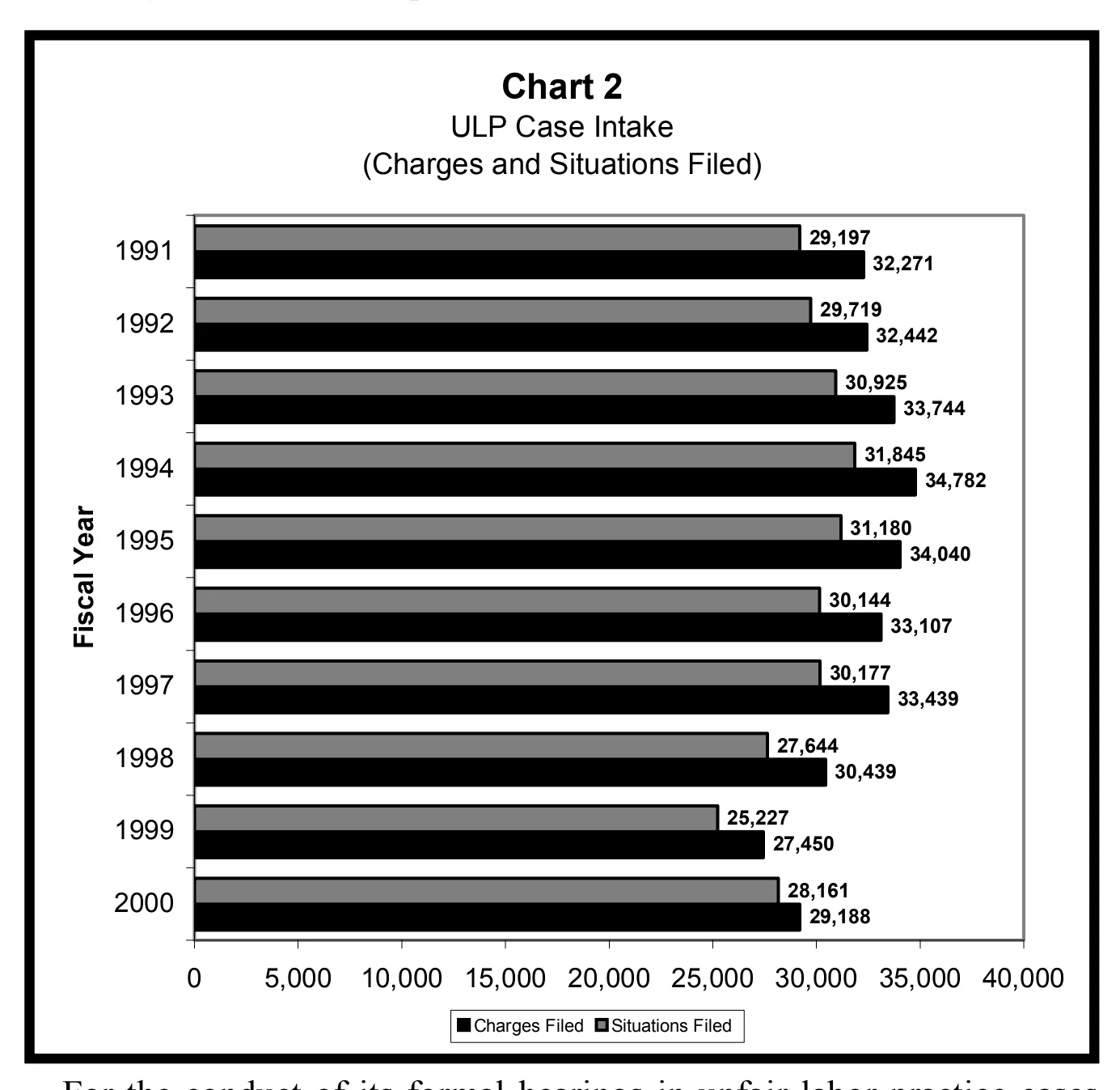 Source page 12 of NLRB FY2000 annual report