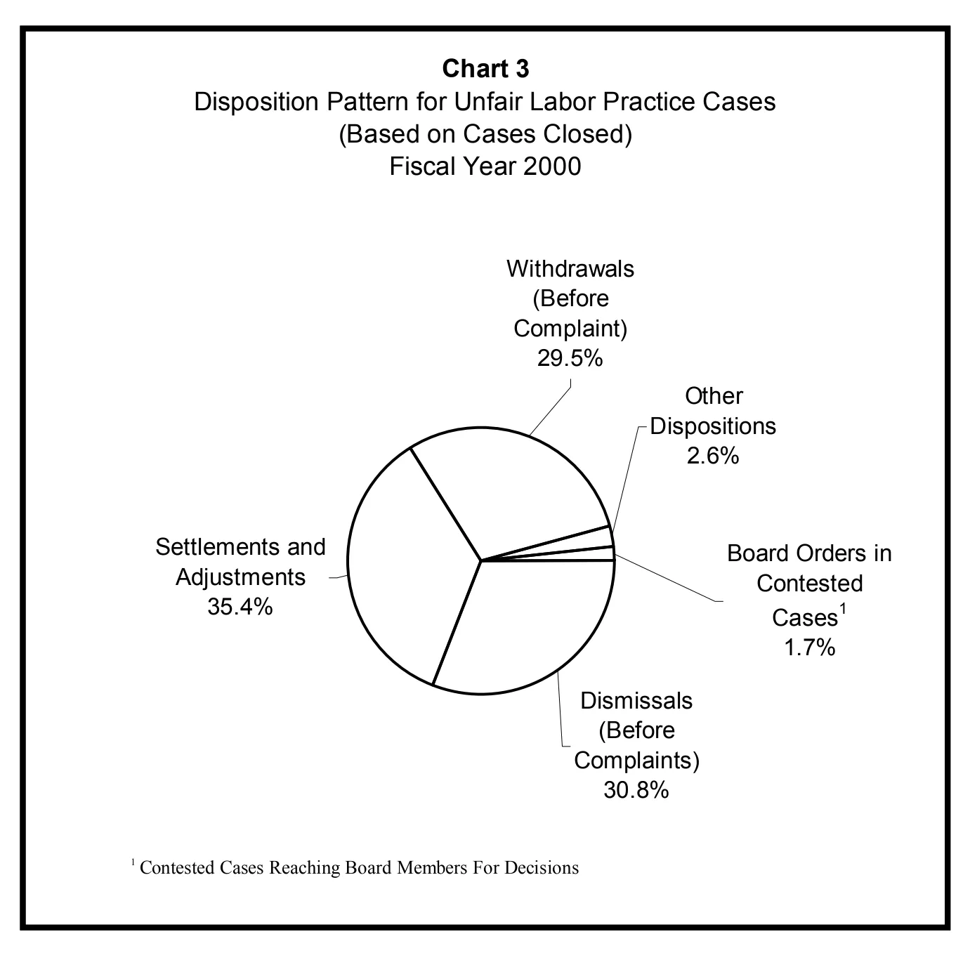 Source page 13 of NLRB FY2000 annual report
