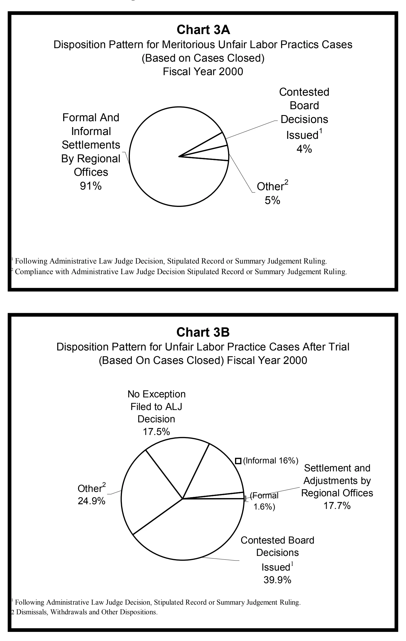 Source page 15 of NLRB FY2000 annual report