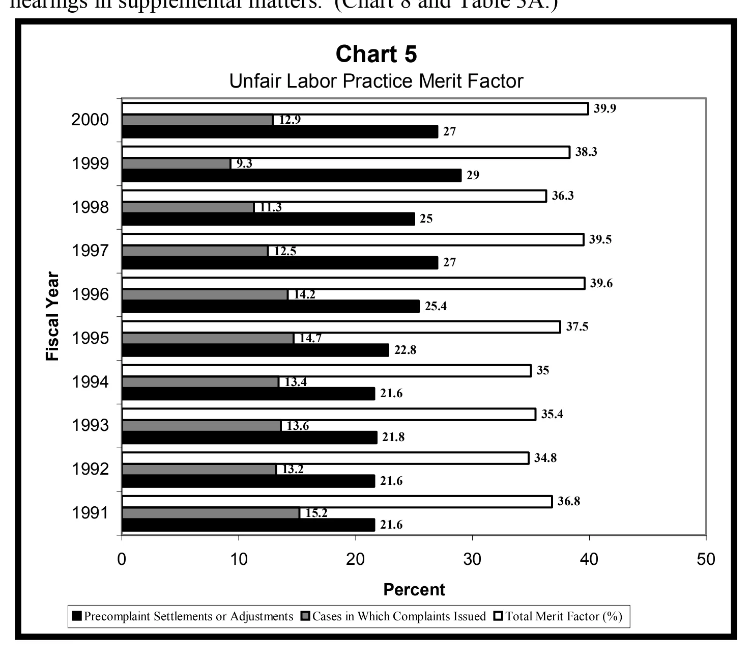Source page 17 of NLRB FY2000 annual report