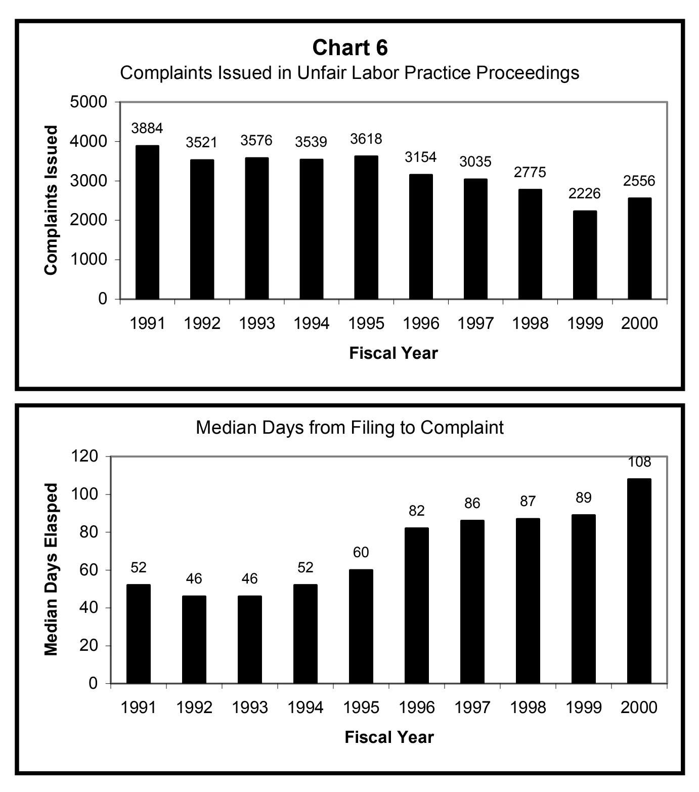 Source page 19 of NLRB FY2000 annual report
