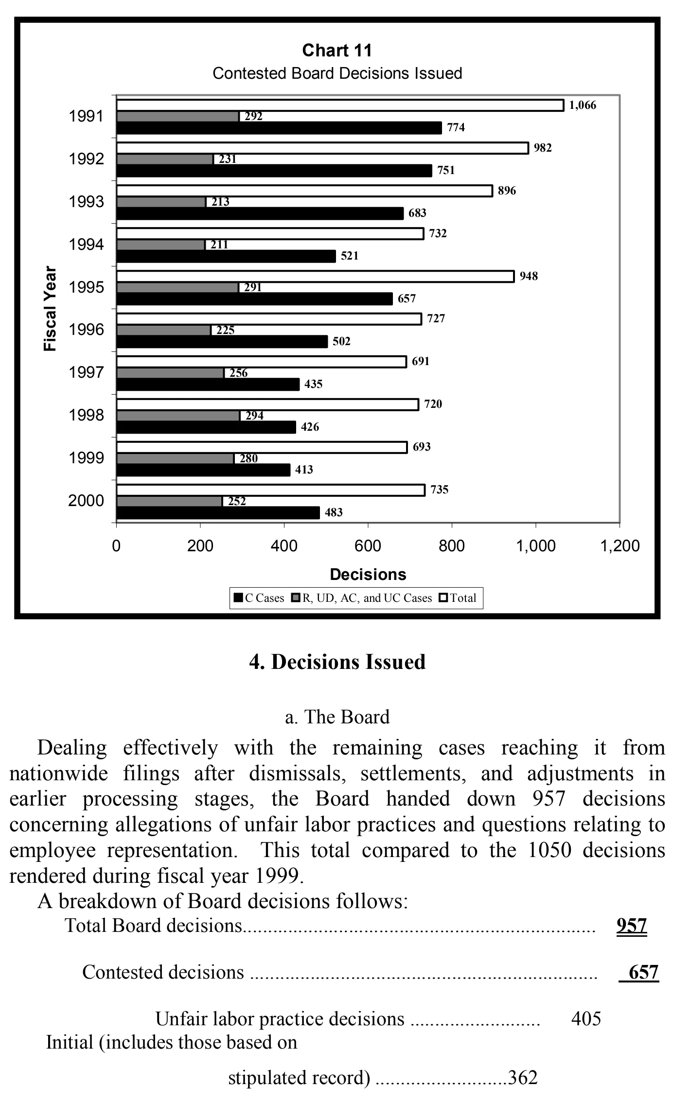 Source page 24 of NLRB FY2000 annual report