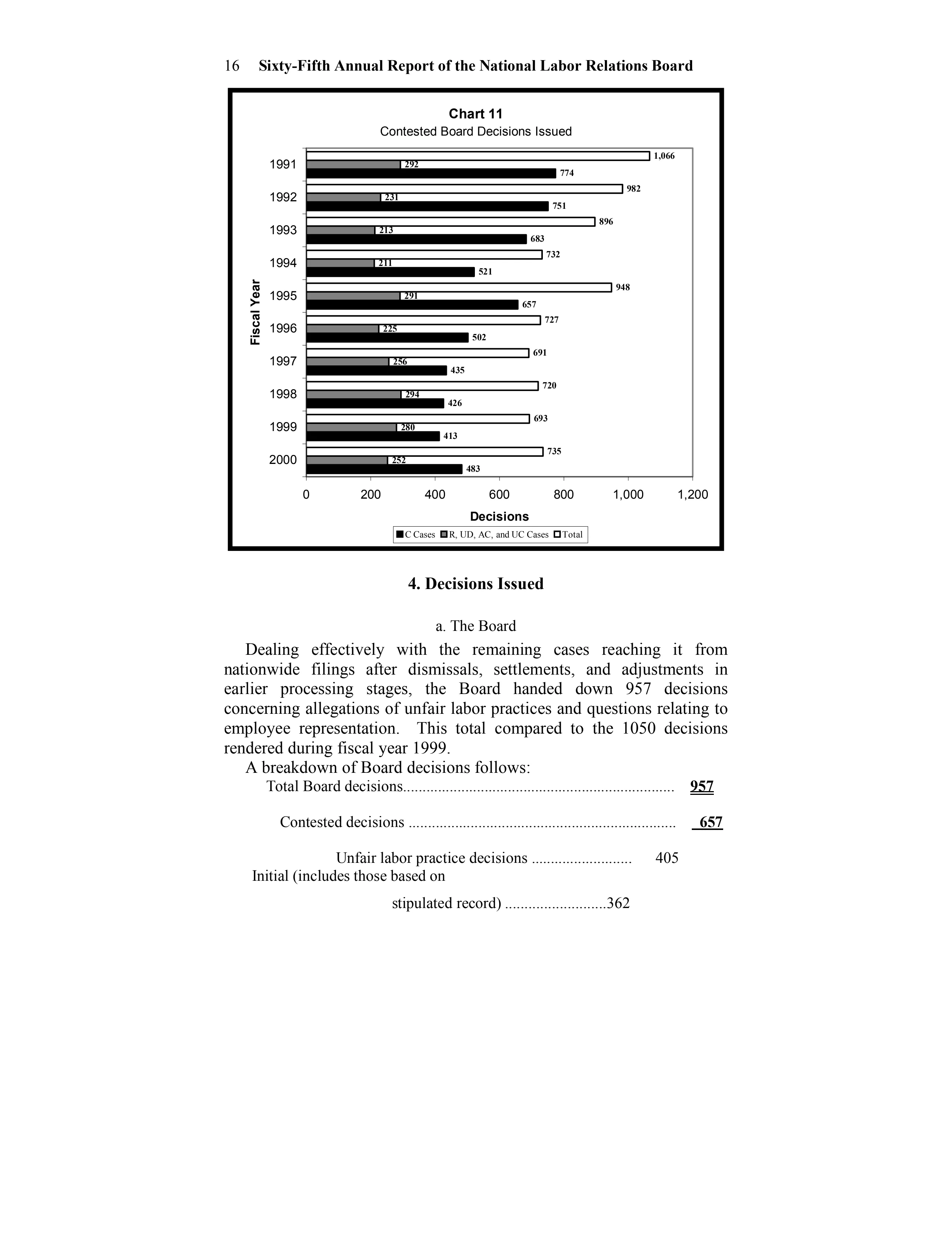 Source page 24 of NLRB FY2000 annual report