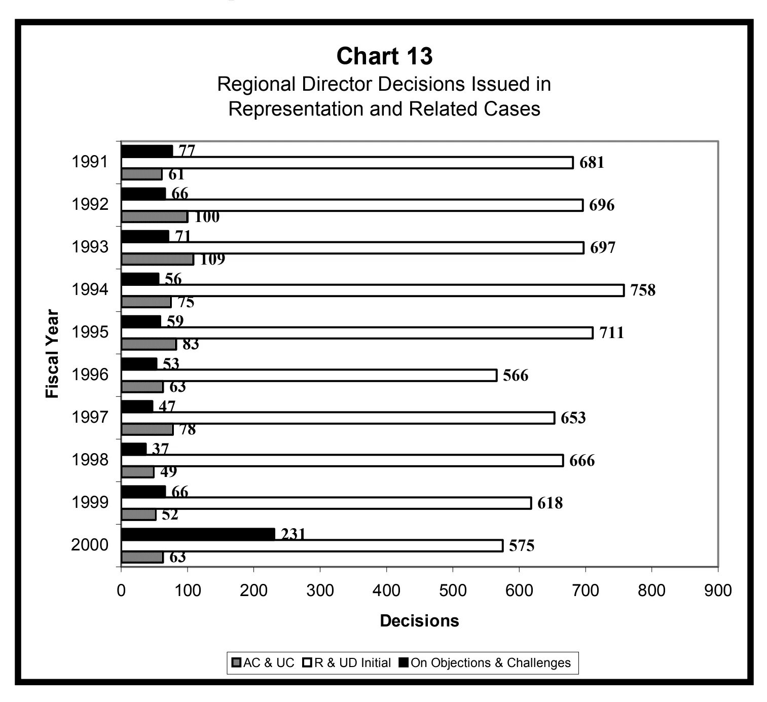 Source page 27 of NLRB FY2000 annual report