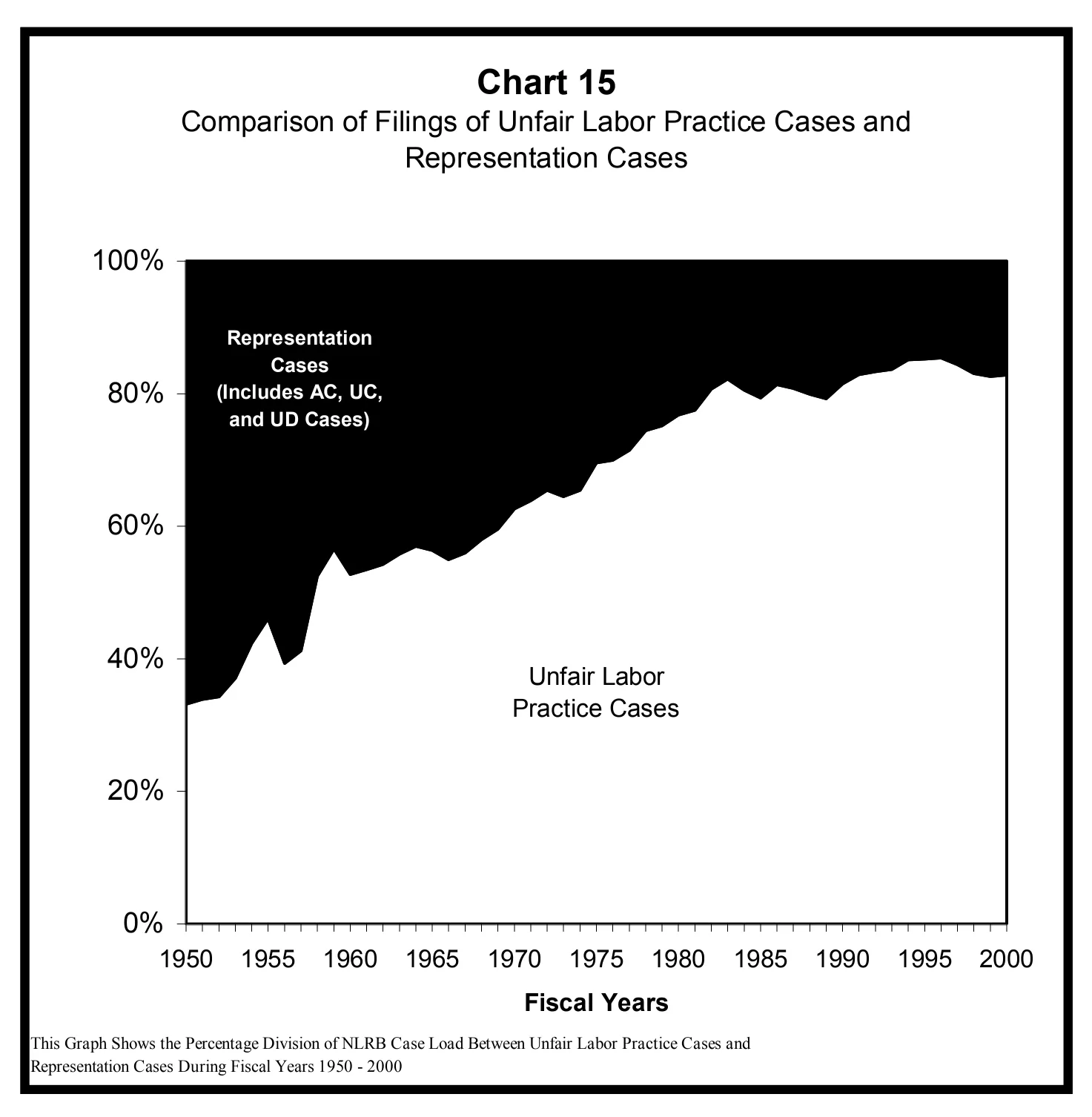 Source page 29 of NLRB FY2000 annual report