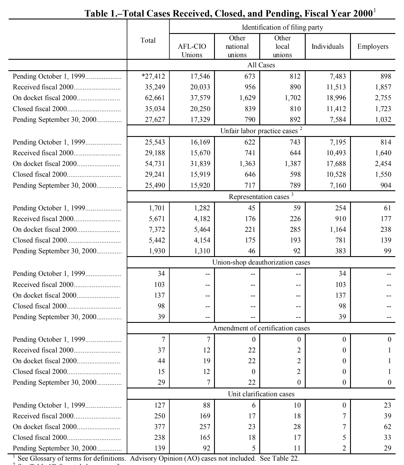 Source page 129 of NLRB FY2000 annual report