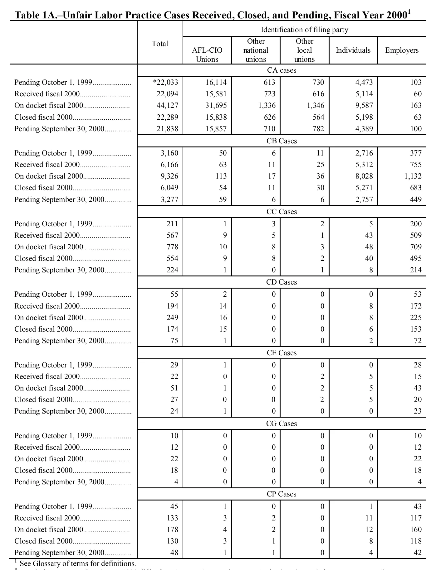 Source page 130 of NLRB FY2000 annual report