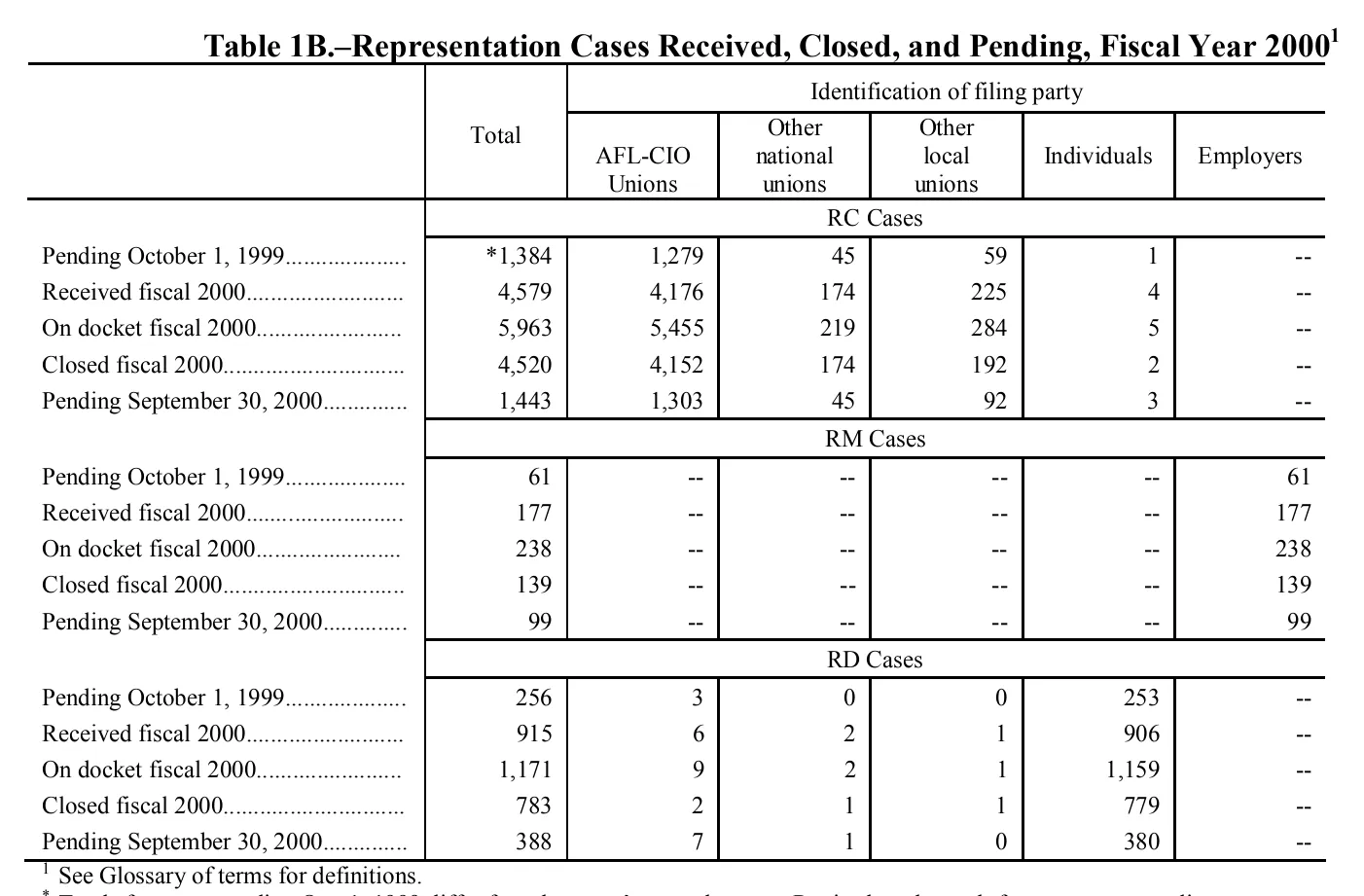 Source page 131 of NLRB FY2000 annual report