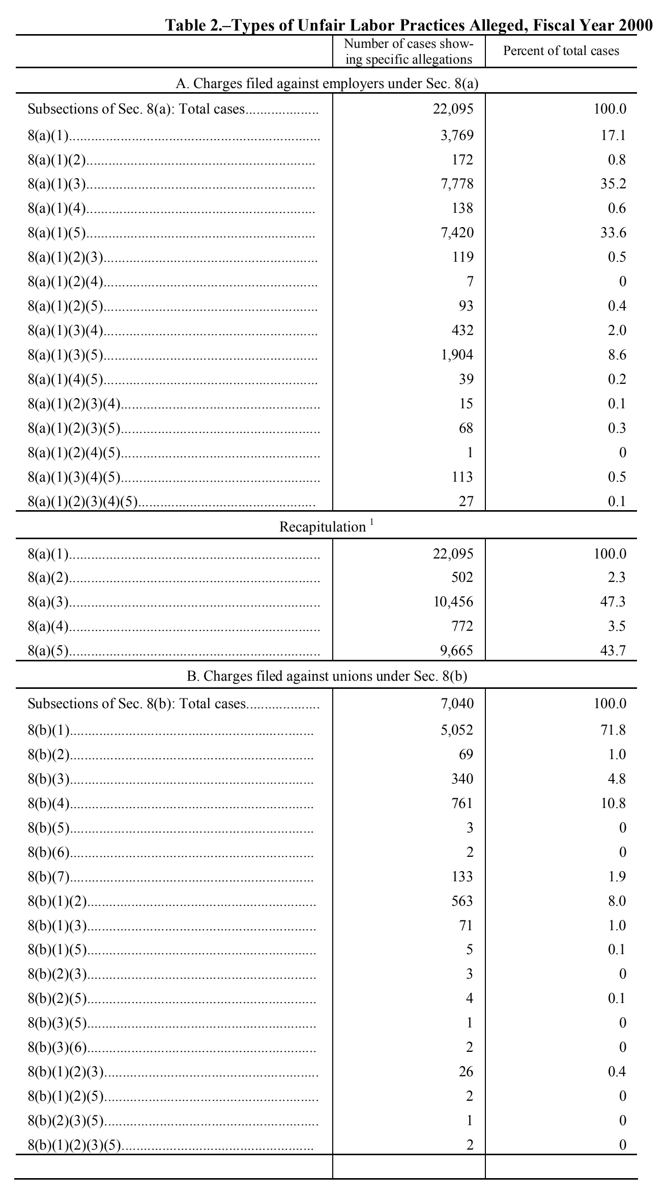 Source page 132 of NLRB FY2000 annual report