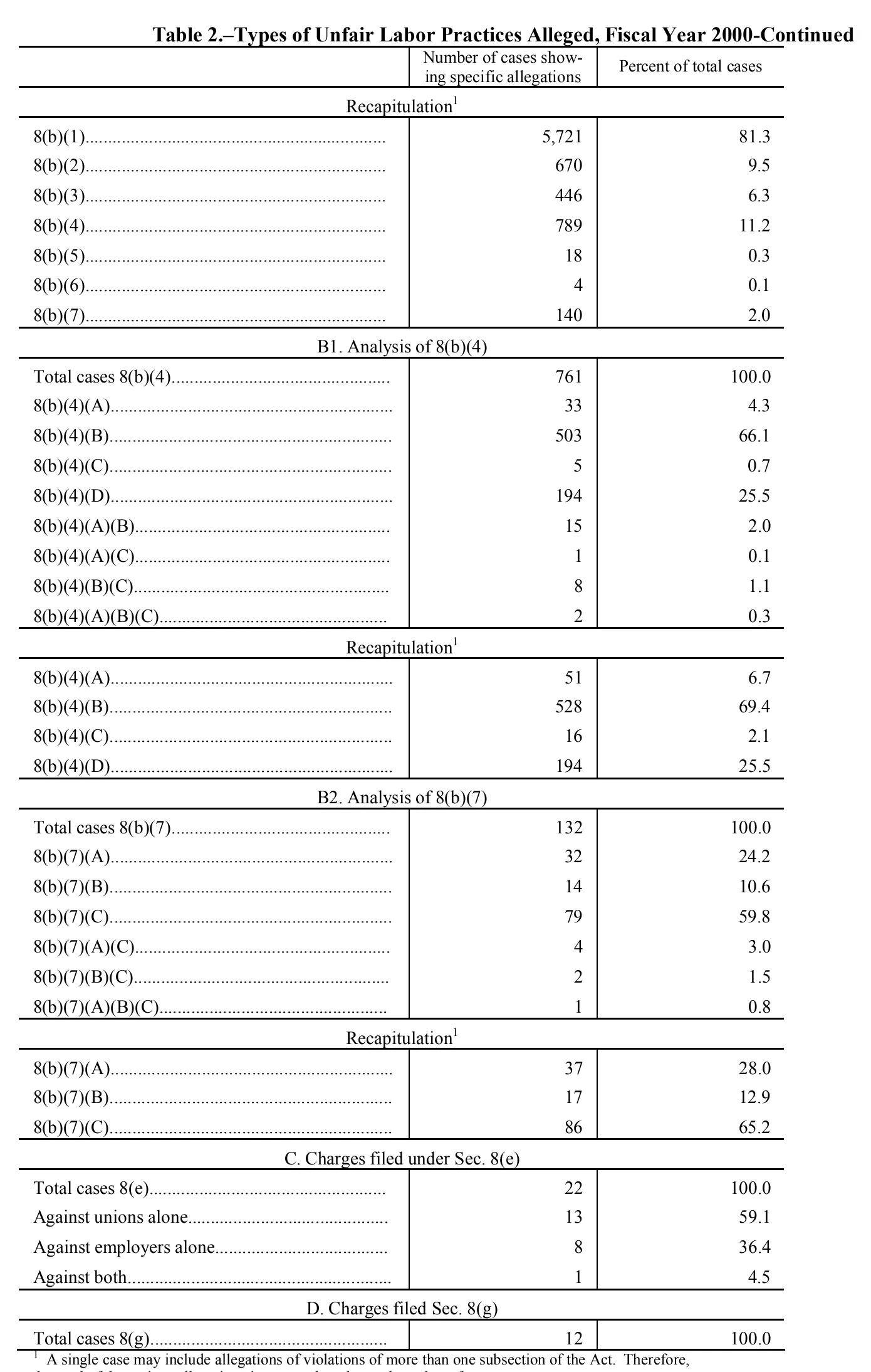 Source page 133 of NLRB FY2000 annual report