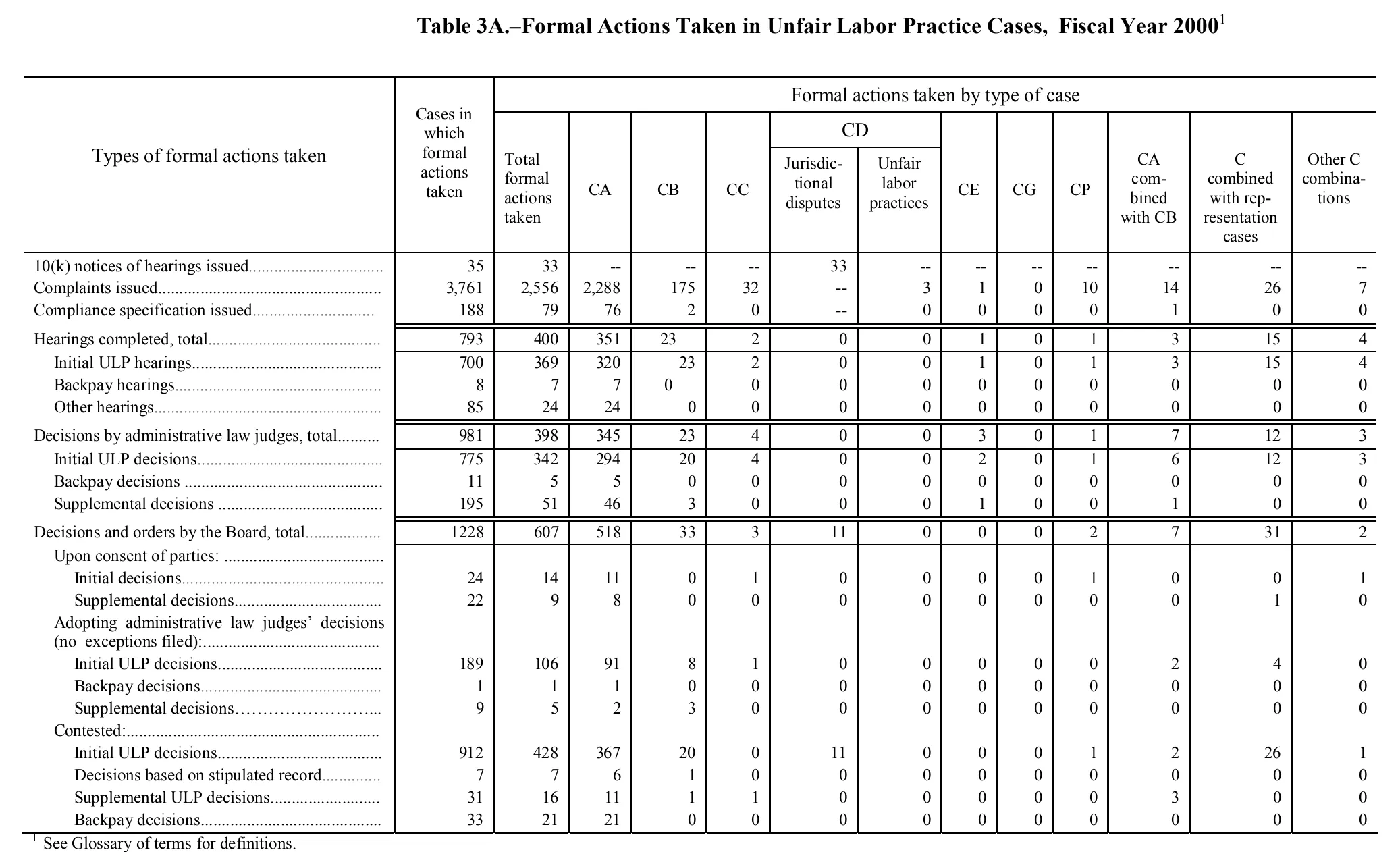 Source page 134 of NLRB FY2000 annual report