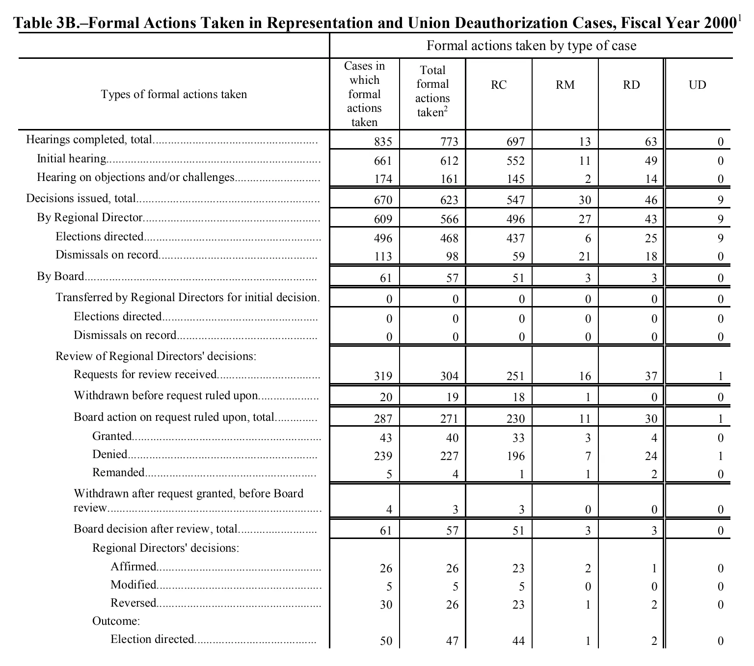 Source page 135 of NLRB FY2000 annual report