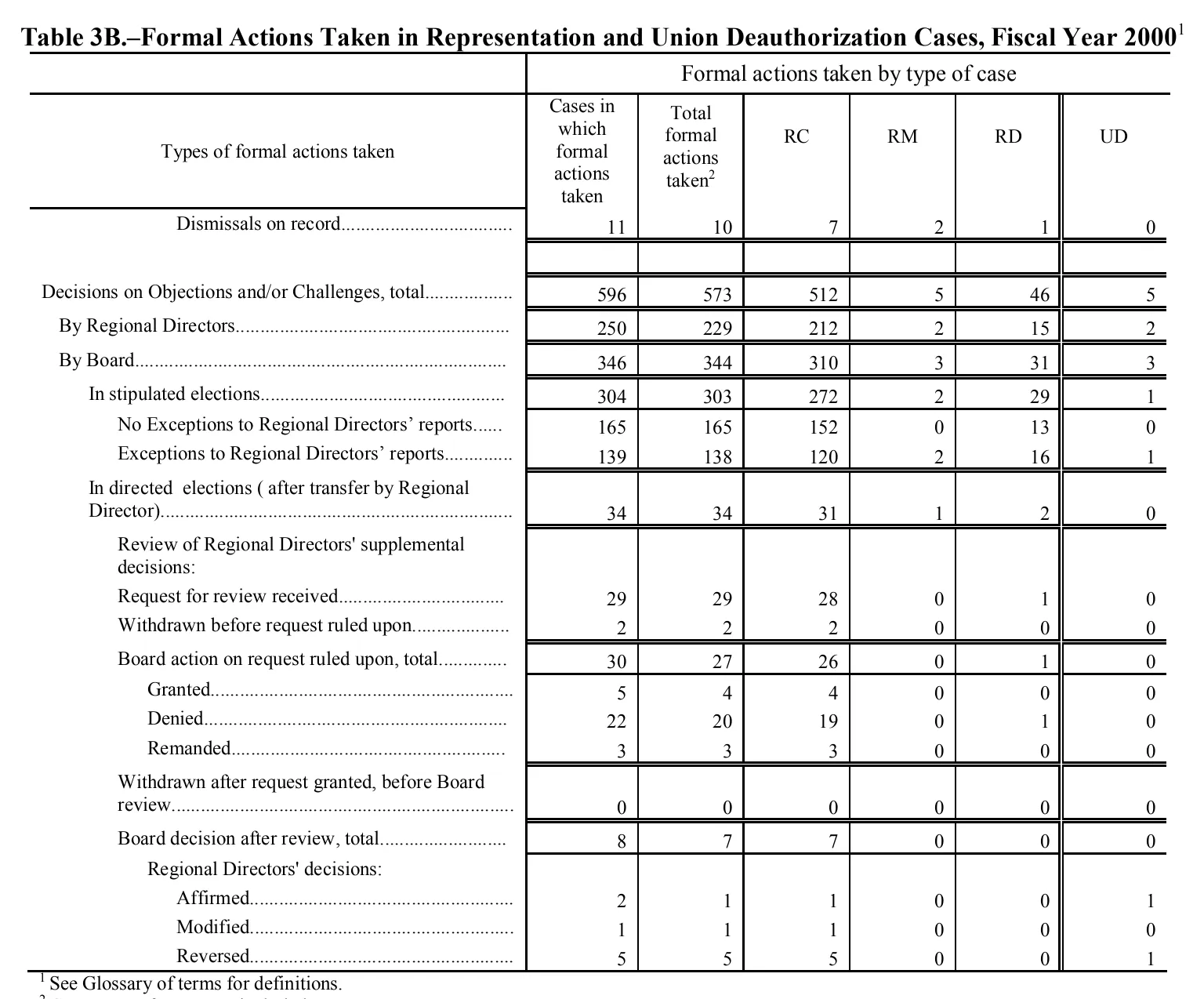Source page 136 of NLRB FY2000 annual report