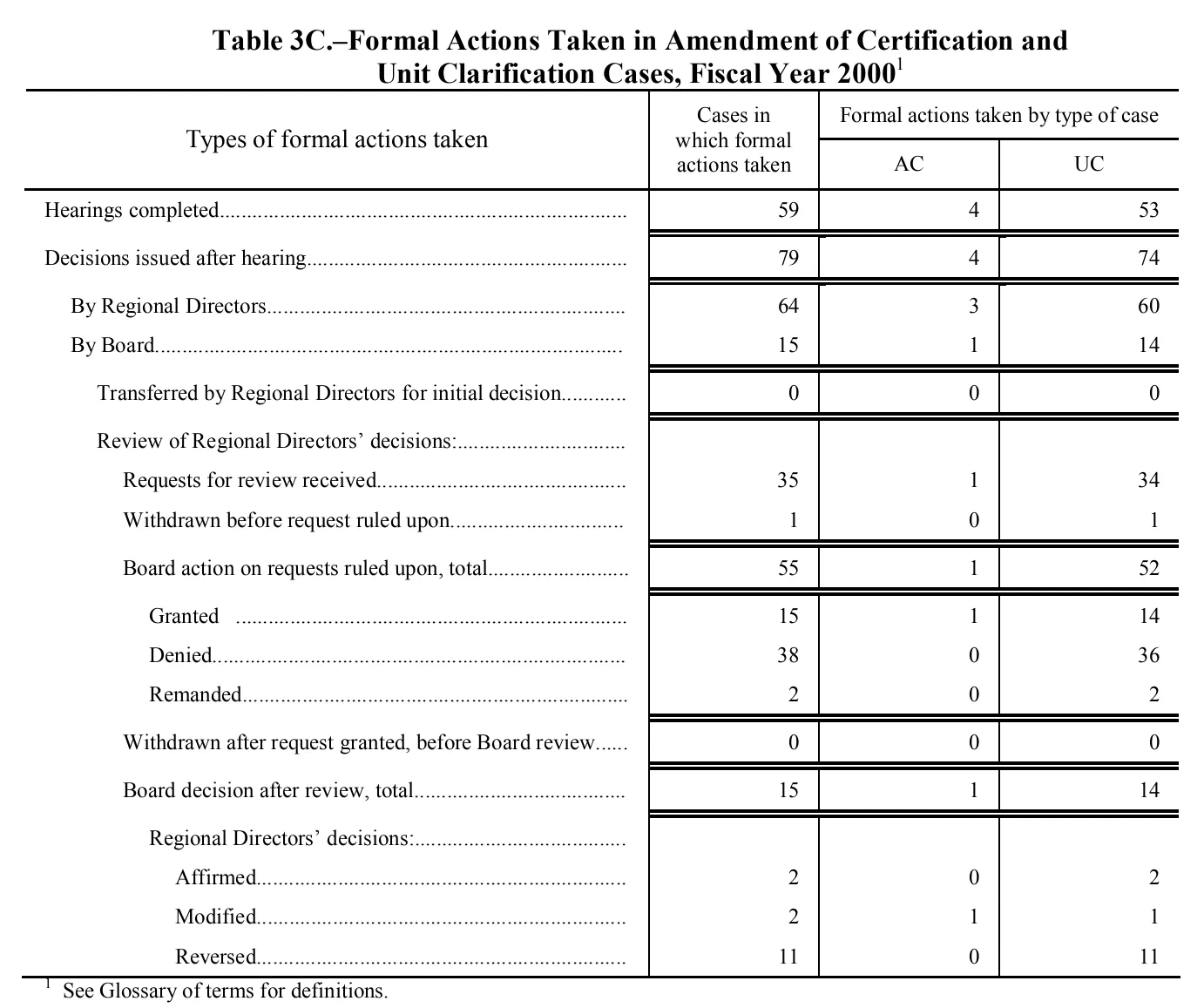 Source page 137 of NLRB FY2000 annual report