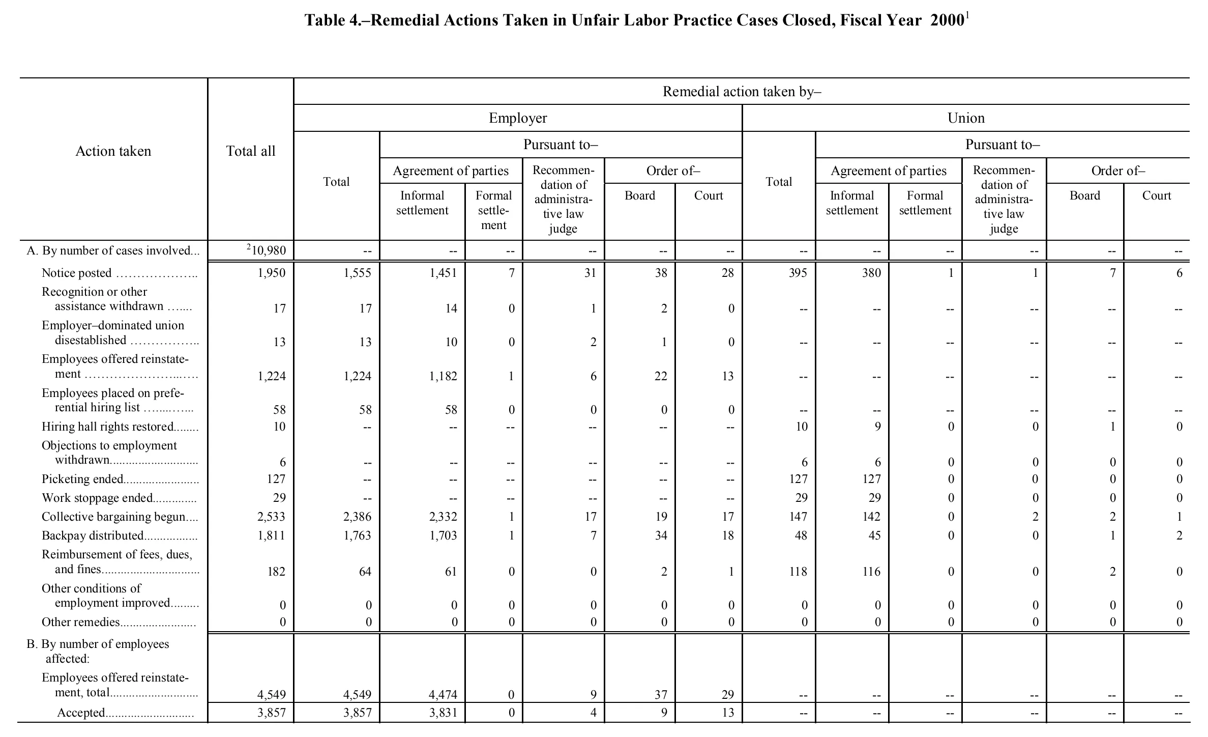 Source page 138 of NLRB FY2000 annual report